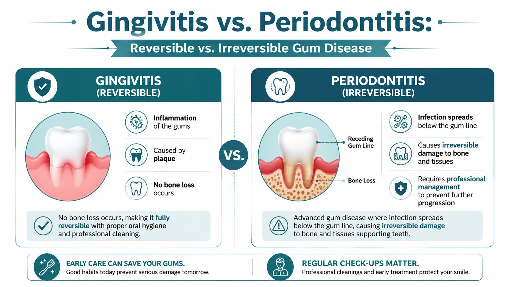 An infographic comparing gingivitis and periodontitis, illustrating the differences between reversible and irreversible gum disease.