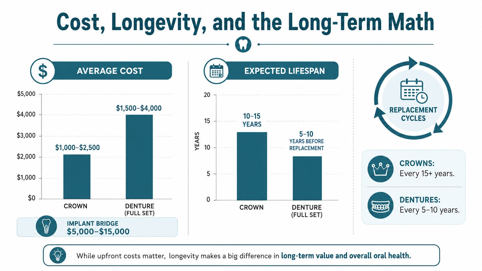 An infographic comparing the average cost and expected lifespan of dental crowns versus full dentures.