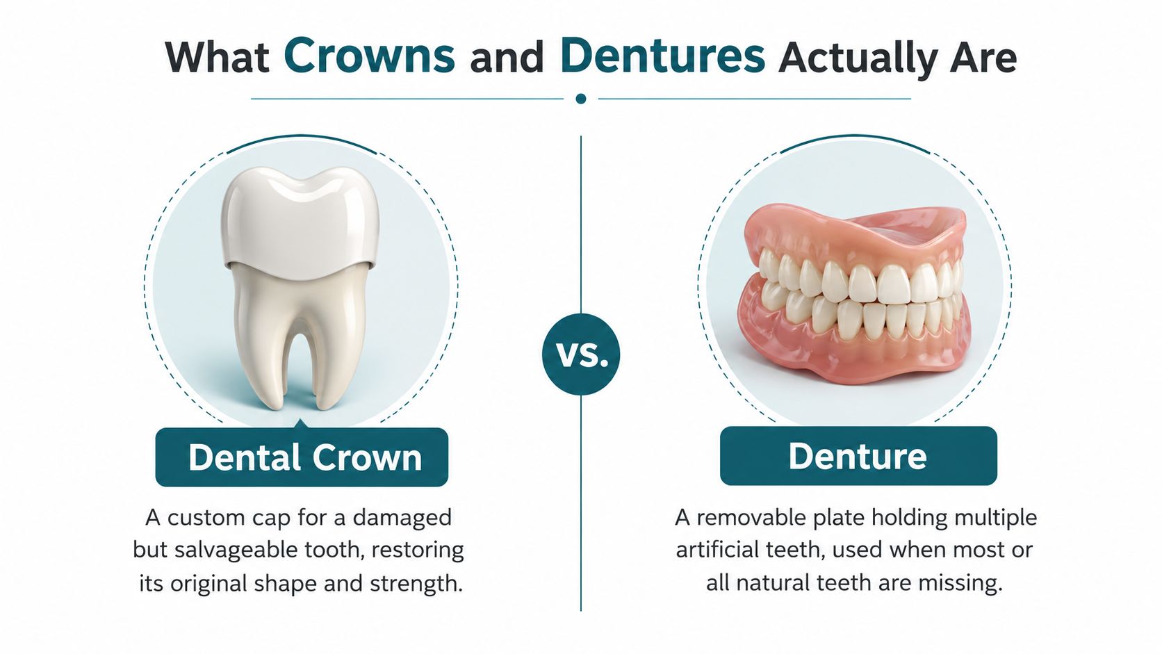 An infographic comparing a dental crown used for damaged teeth and a removable denture for missing teeth.