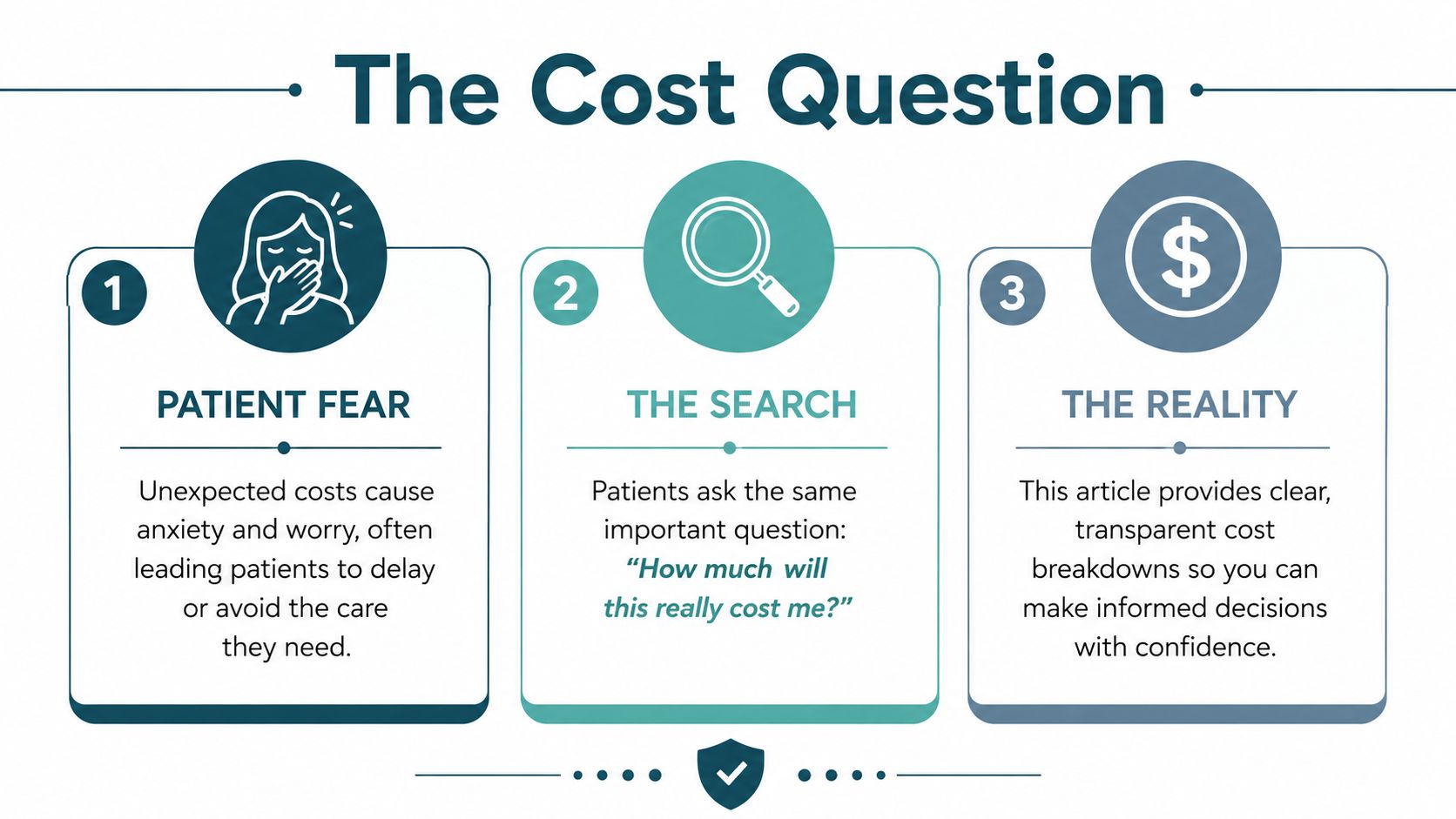 An infographic titled The Cost Question illustrating how patient anxiety over medical costs affects healthcare decisions.