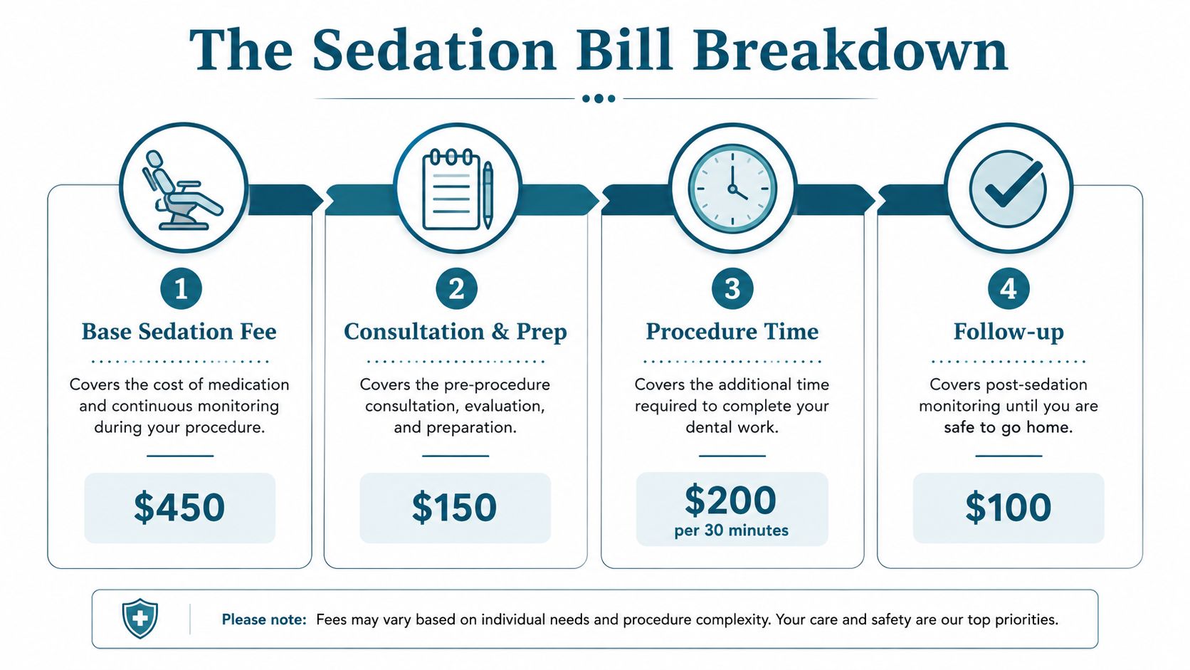 A dental sedation fee breakdown chart illustrating costs for consultation, procedure time, and post-sedation follow-up care.