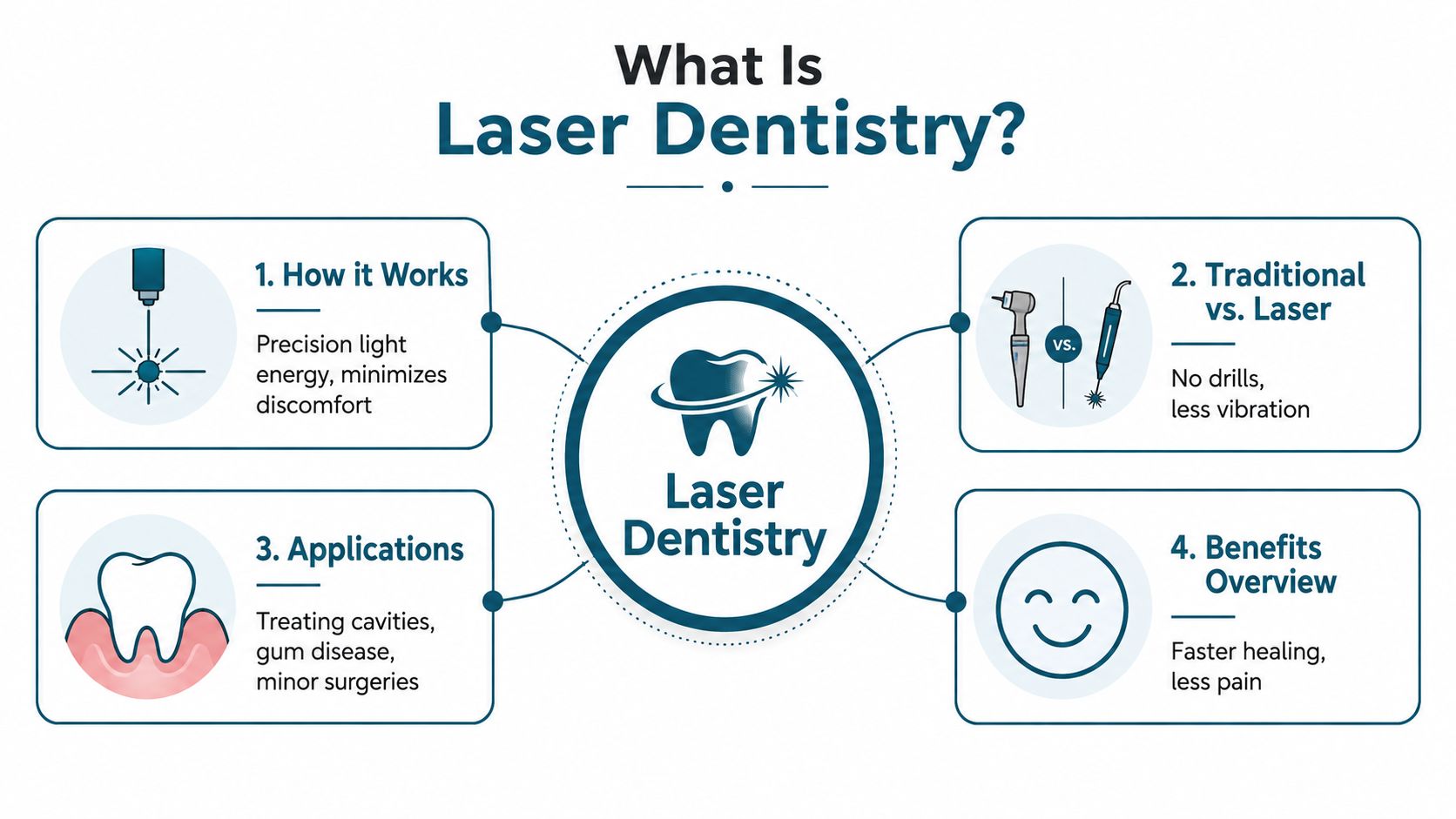 An infographic illustrating how laser dentistry works, its advantages over traditional methods, and common applications in dental care.