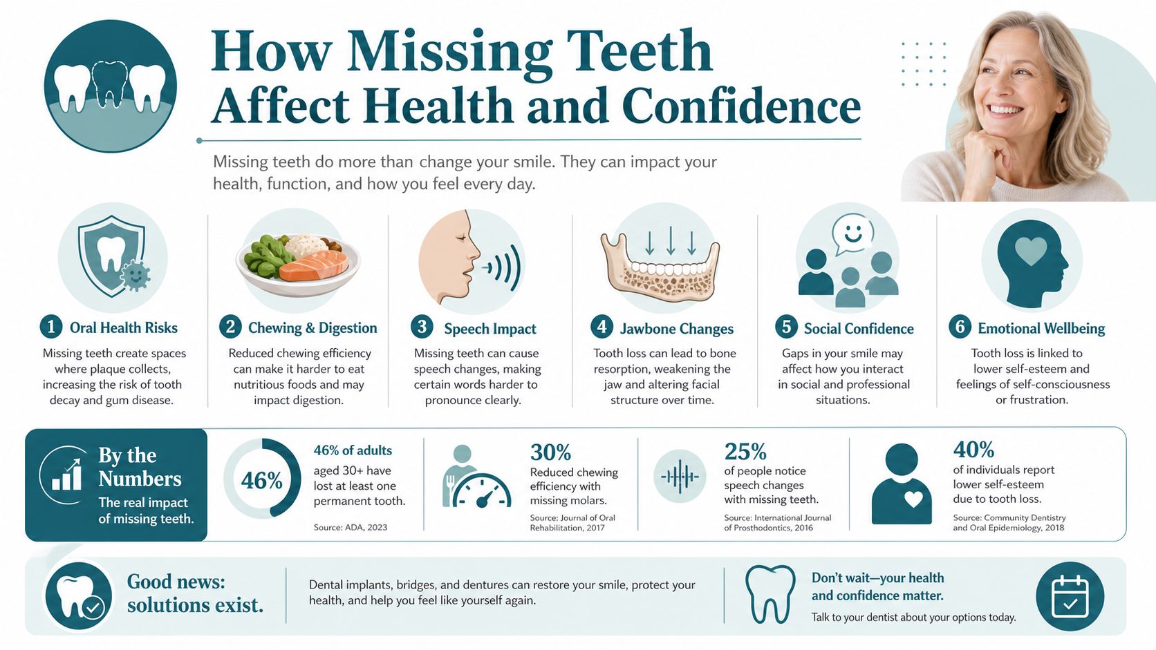 An infographic titled How Missing Teeth Affect Health and Confidence detailing the physical, social, and emotional consequences.