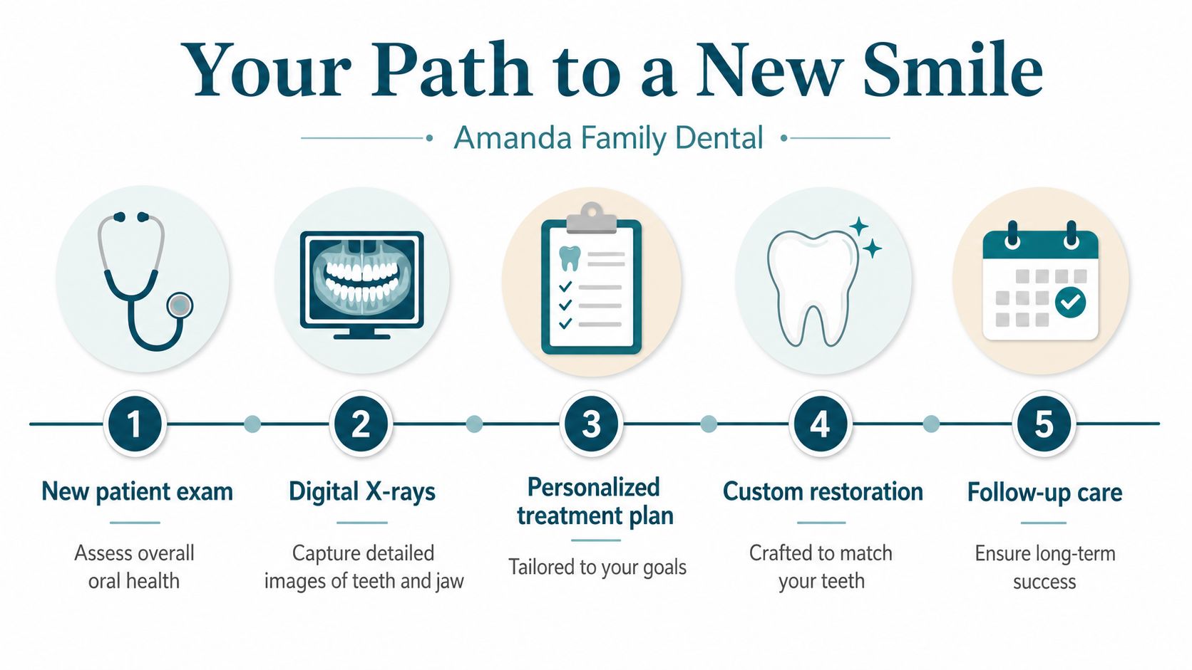 A five-step infographic showing the dental path to a new smile for patients at Amanda Family Dental.