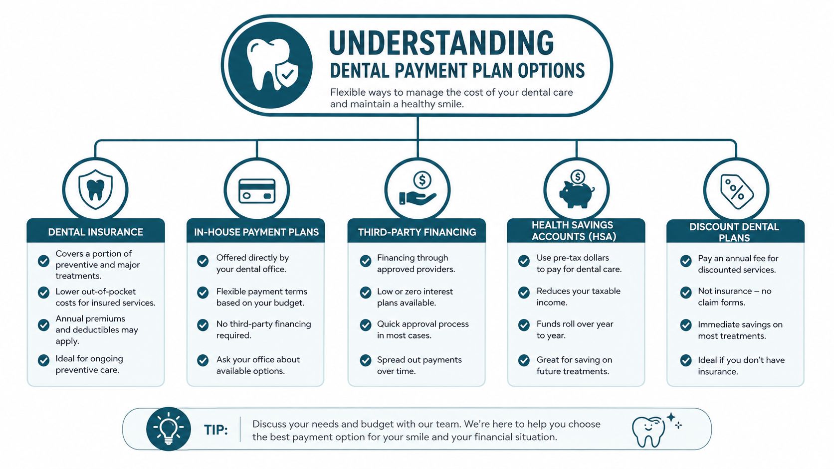 An infographic detailing five different dental payment plan options to help manage dental care costs effectively.