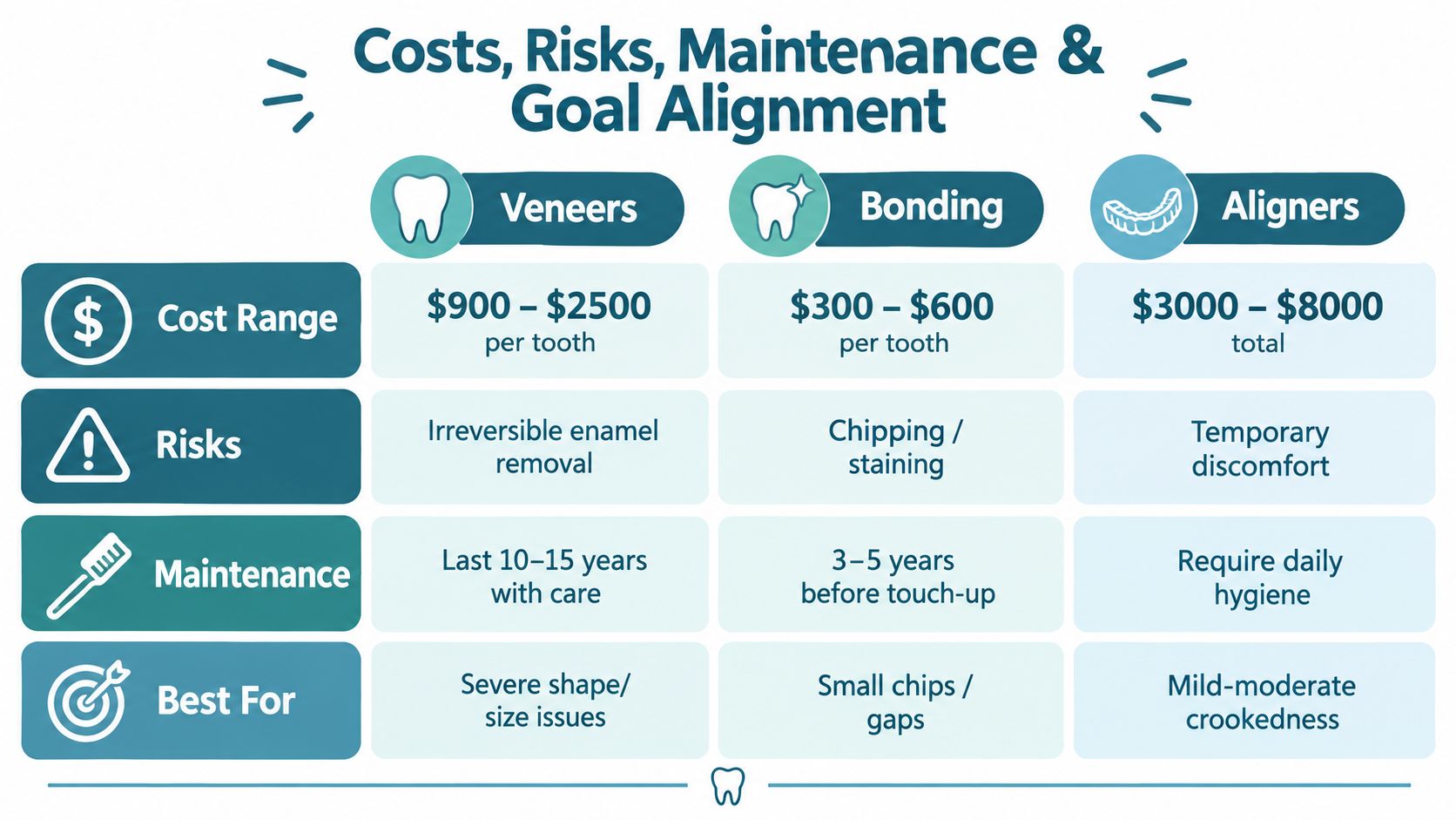 A comparison chart showing the costs, risks, maintenance, and ideal use cases for dental veneers, bonding, and aligners.