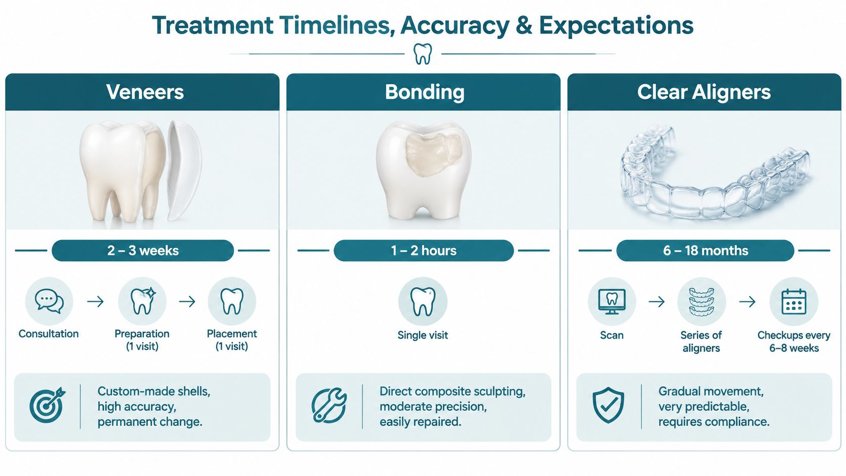 A comparison chart showing treatment timelines, accuracy, and expectations for veneers, dental bonding, and clear aligners.