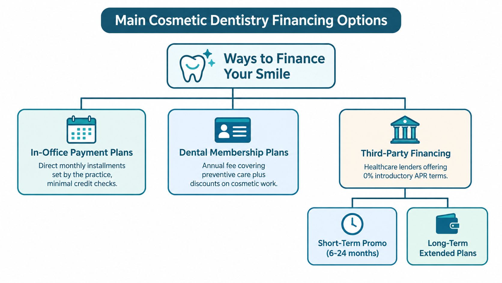 A flowchart infographic outlining common financing options for cosmetic dentistry, including payment plans and membership programs.