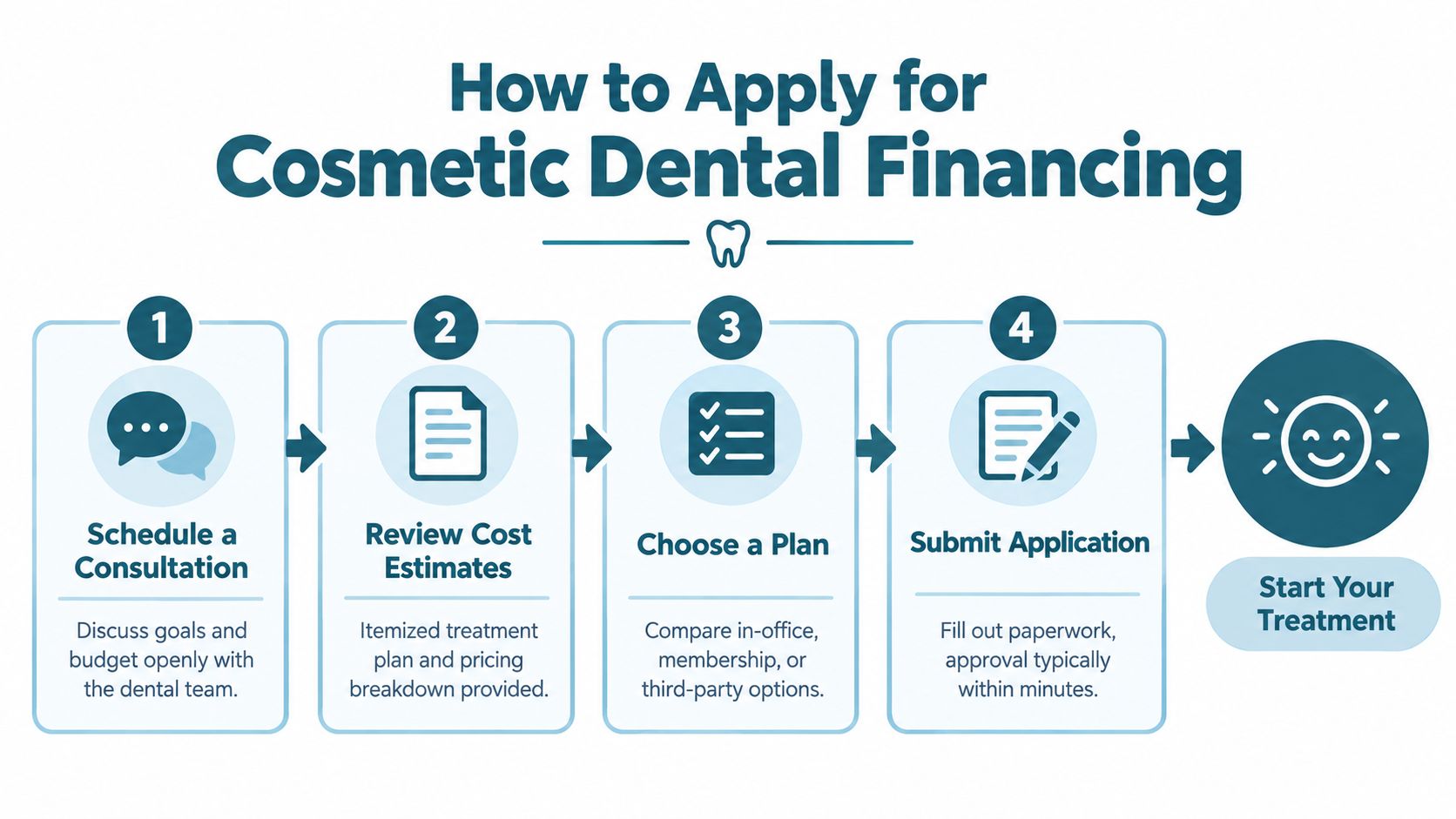 An infographic showing a four-step process for applying for cosmetic dental financing to start treatment.