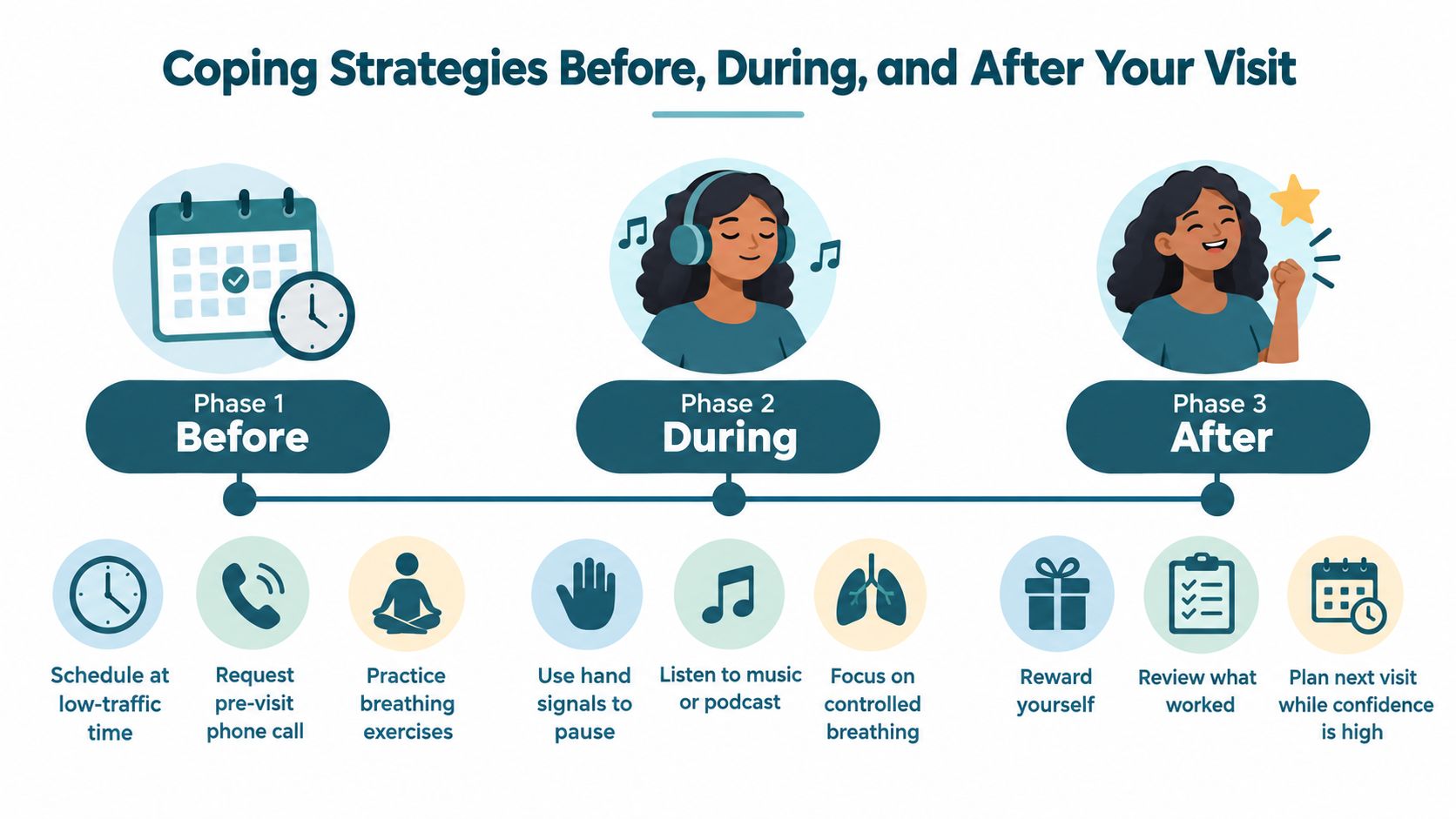 A visual guide outlining coping strategies for managing anxiety before, during, and after a medical visit.