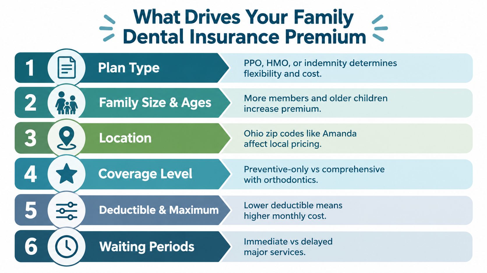 An infographic showing the six key factors that influence the cost of family dental insurance premiums.