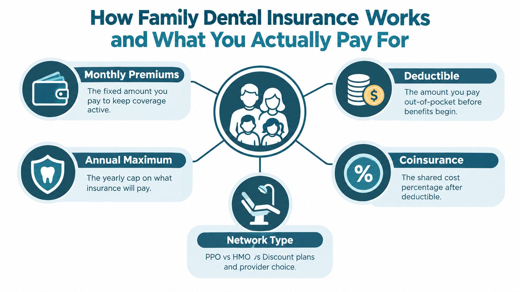An infographic explaining key components of family dental insurance including premiums, deductibles, coinsurance, annual maximums, and network types.