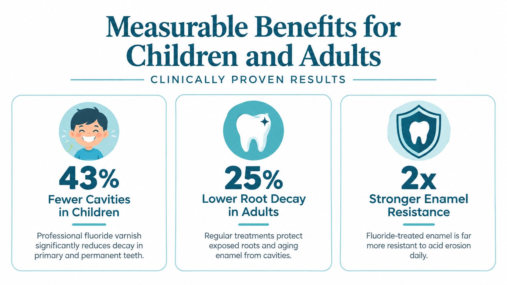 An infographic showing the benefits of professional fluoride varnish treatments for both children and adult dental health.