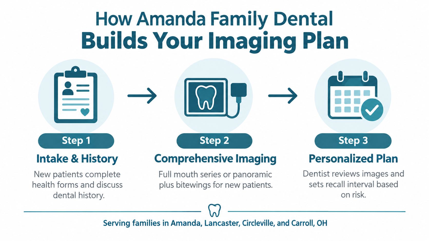 A three-step infographic showing how Amanda Family Dental creates a personalized dental imaging plan for patients.