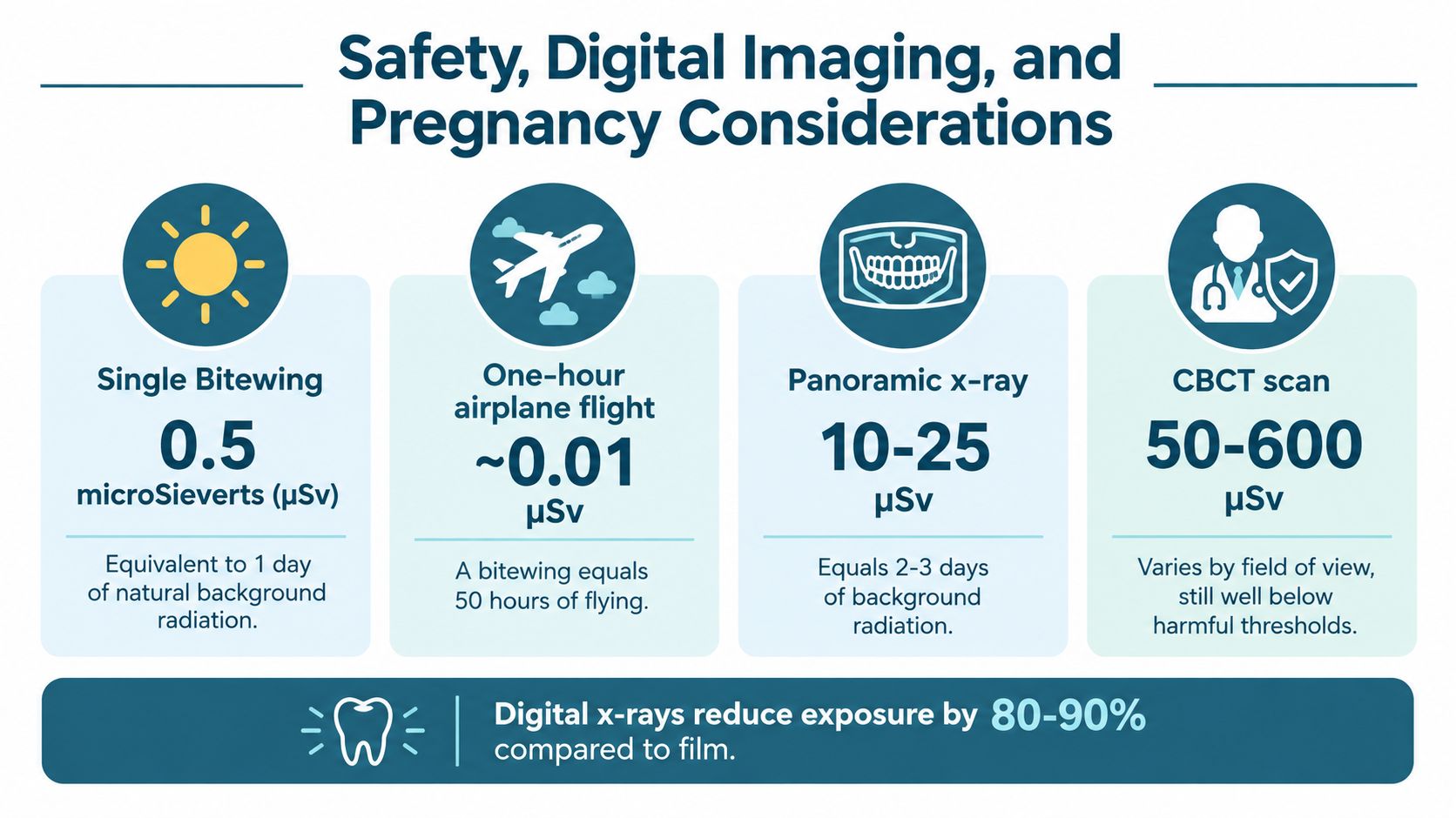 A chart illustrating radiation safety, comparing dental x-ray exposure levels to natural background radiation and flight exposure.