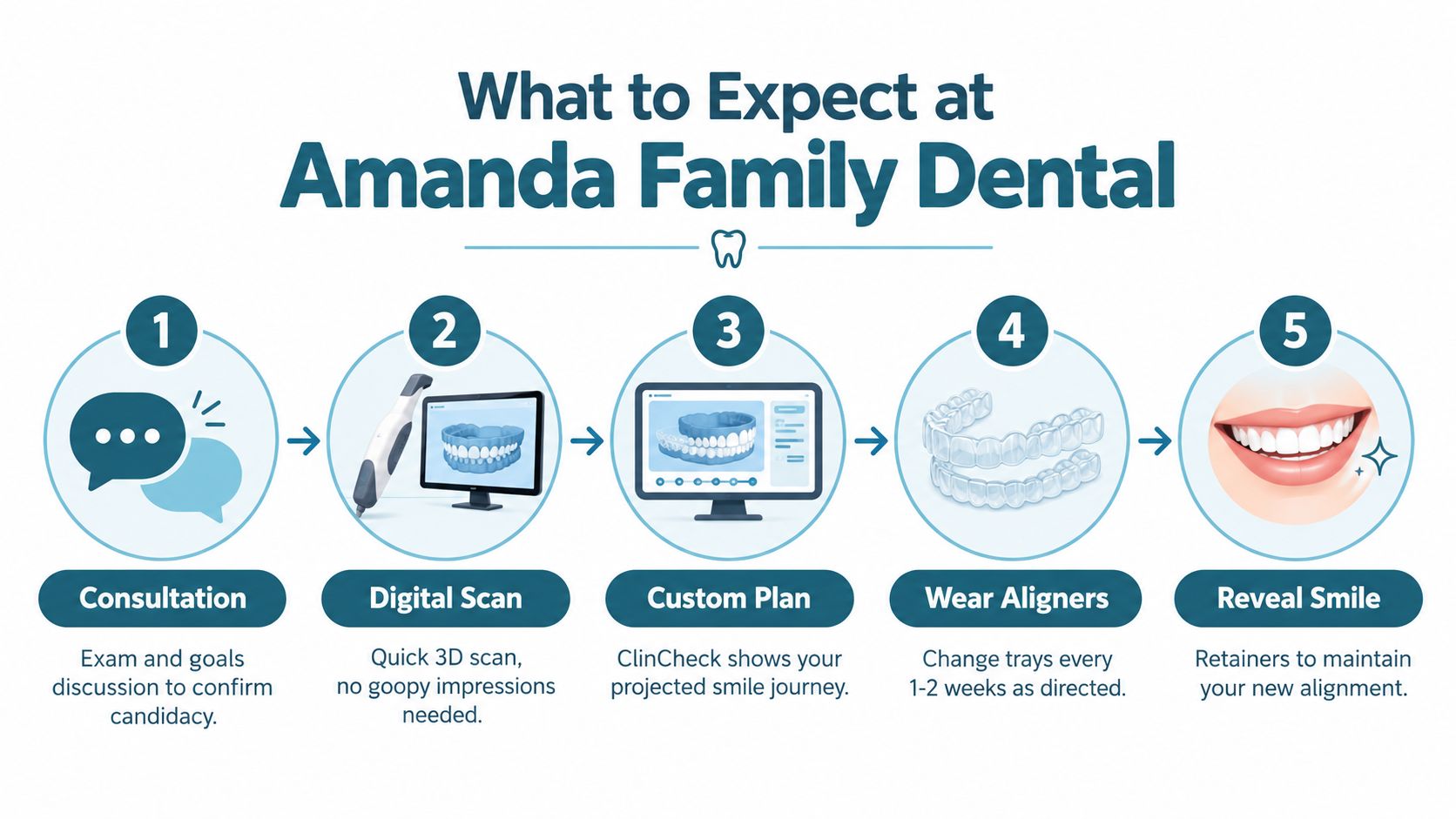 A five-step infographic showing the patient journey for dental aligners at Amanda Family Dental.