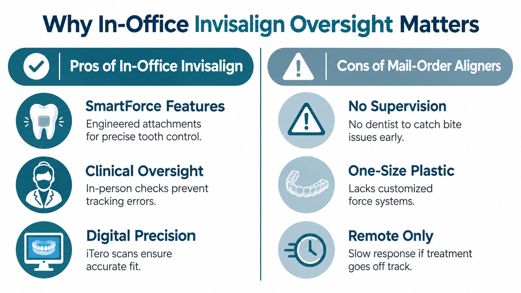 A comparison chart showing the benefits of in-office Invisalign treatment versus the drawbacks of mail-order aligners.