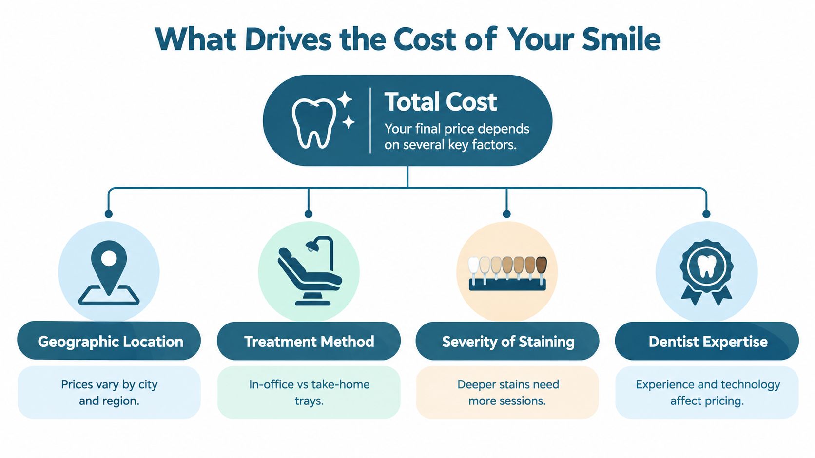 An infographic titled What Drives the Cost of Your Smile, detailing four key factors influencing teeth whitening prices.