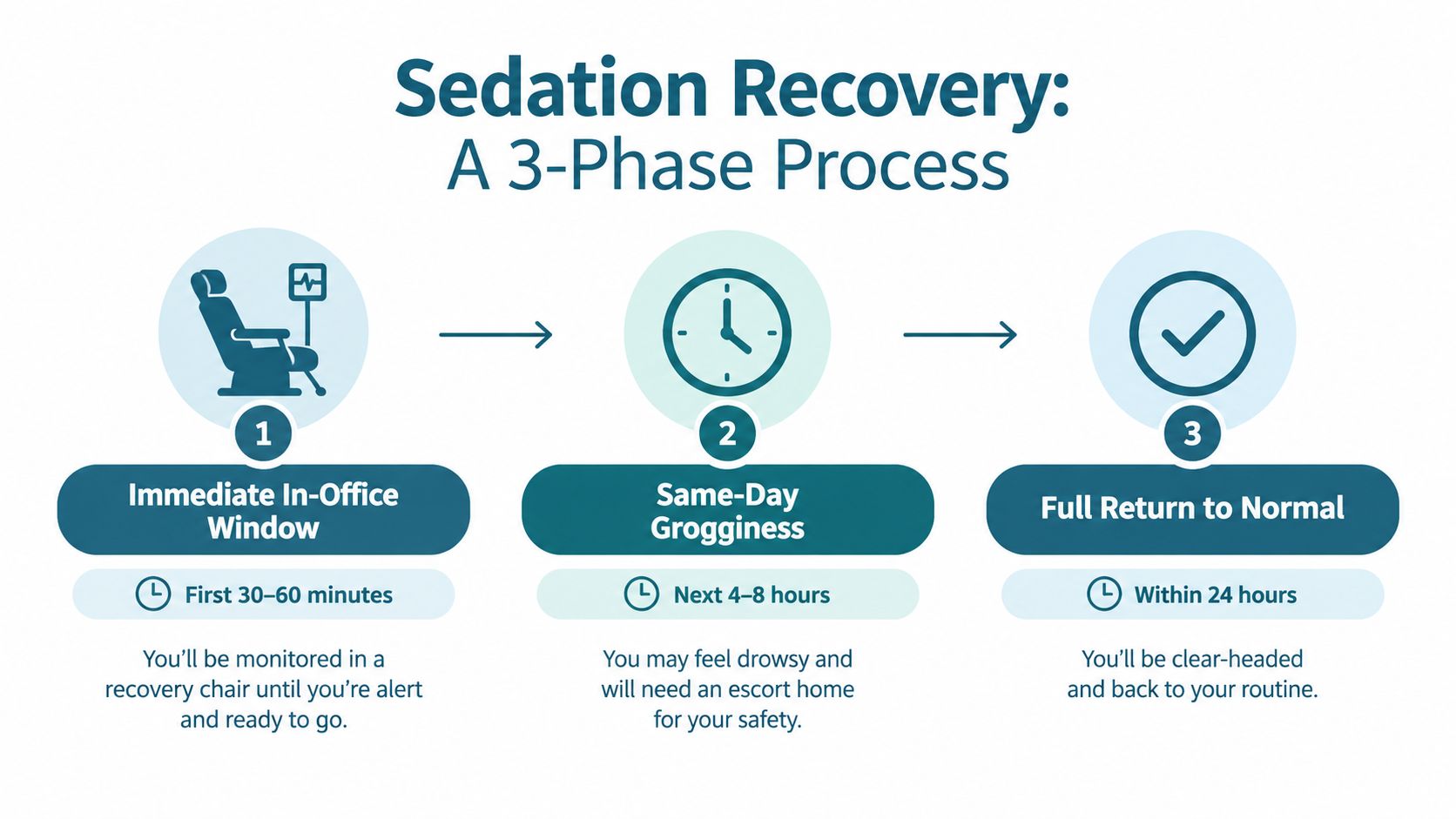 A 3-phase sedation recovery timeline showing the immediate office window, same-day grogginess, and full return to normal.