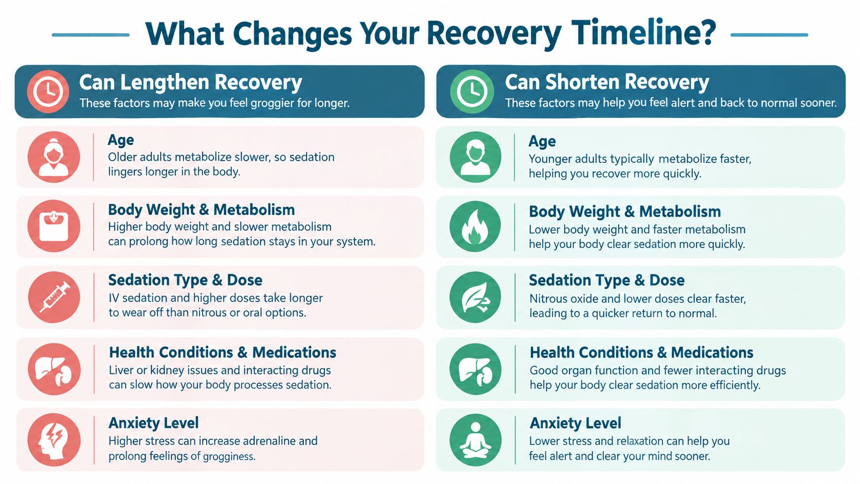 An infographic titled What Changes Your Recovery Timeline explaining factors that lengthen or shorten sedation recovery.