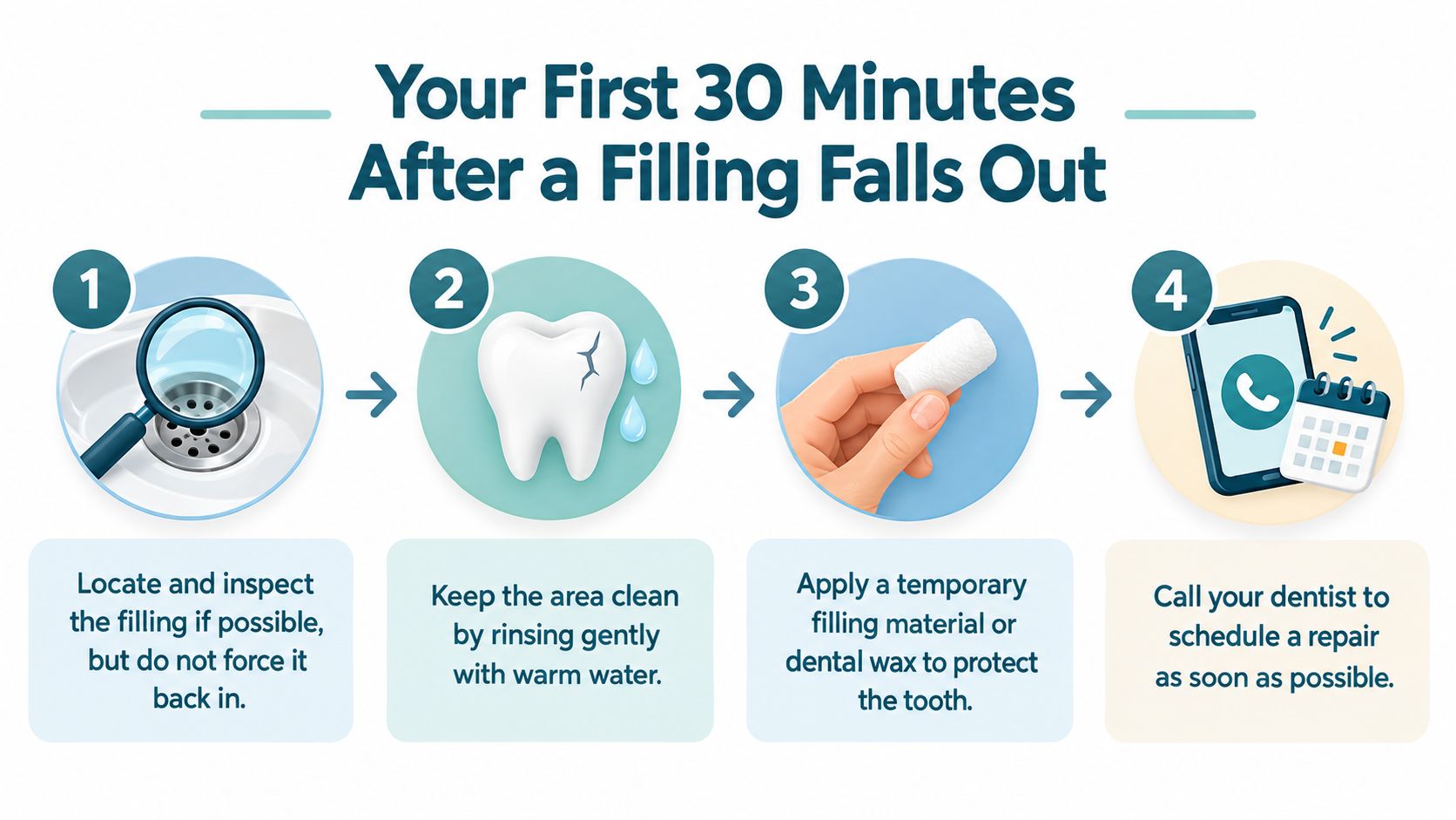 A four-step infographic illustrating immediate steps to take after a dental filling falls out.