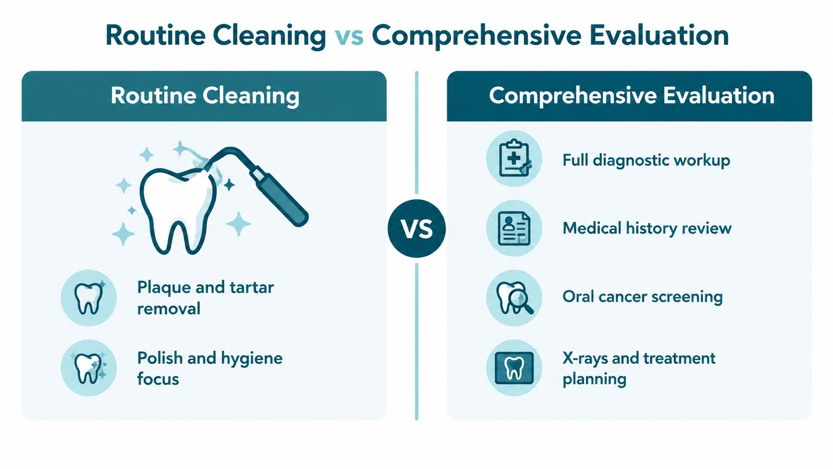 A comparison chart outlining the differences between a routine dental cleaning and a comprehensive dental evaluation.