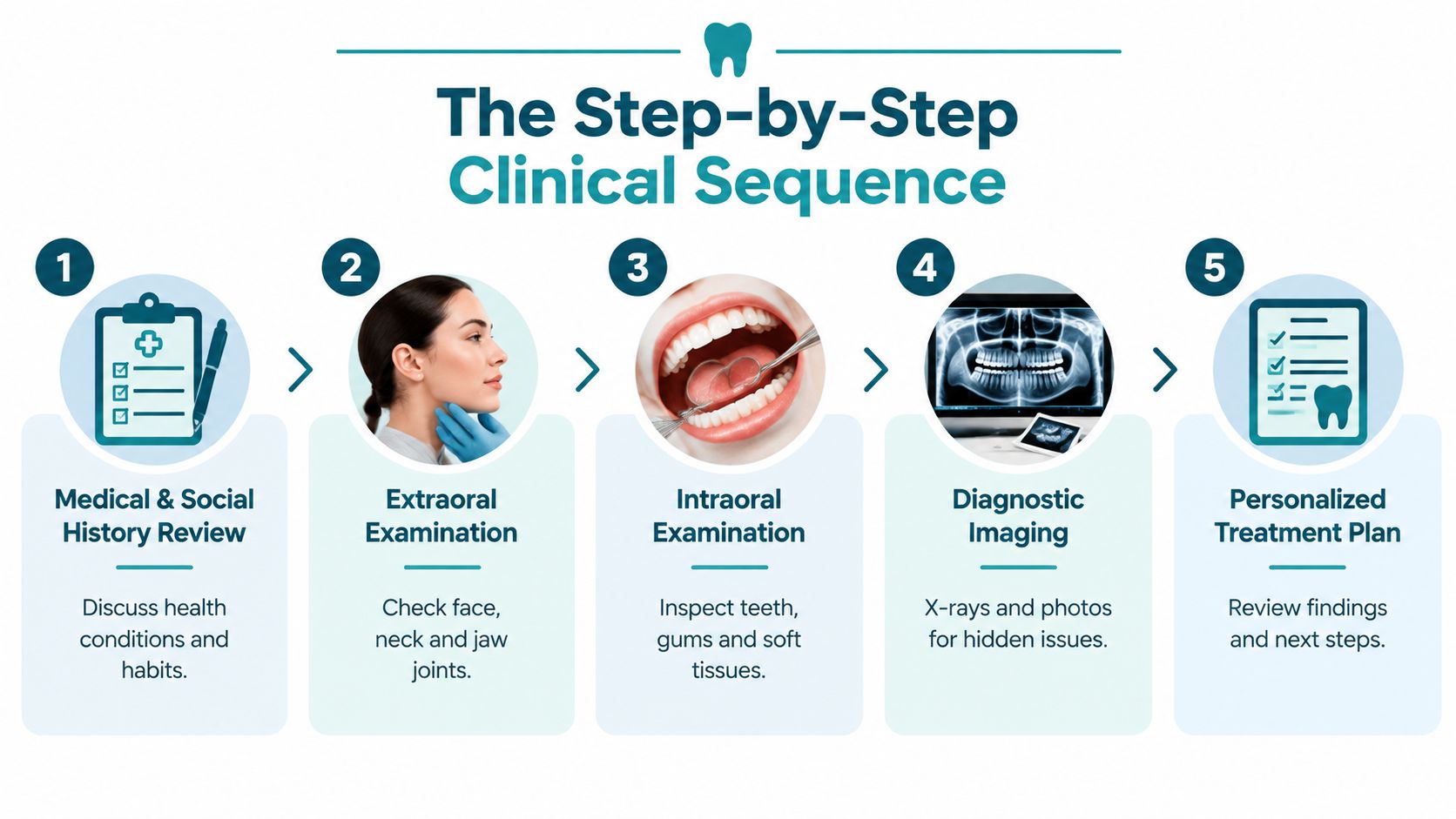 A five-step infographic showing the clinical sequence of a comprehensive dental examination process from history to treatment.