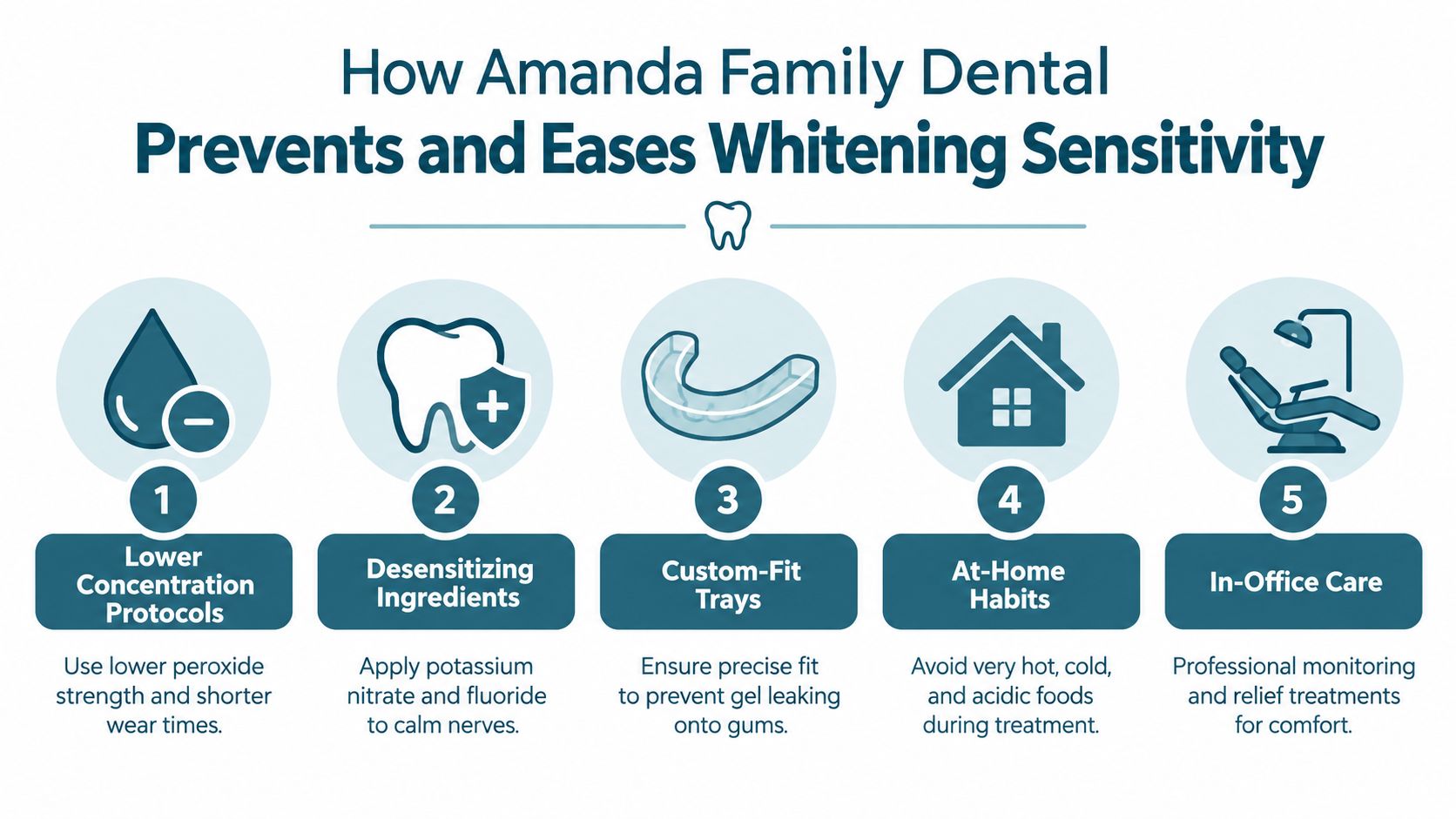 A dental infographic detailing five effective methods used by Amanda Family Dental to reduce tooth whitening sensitivity.