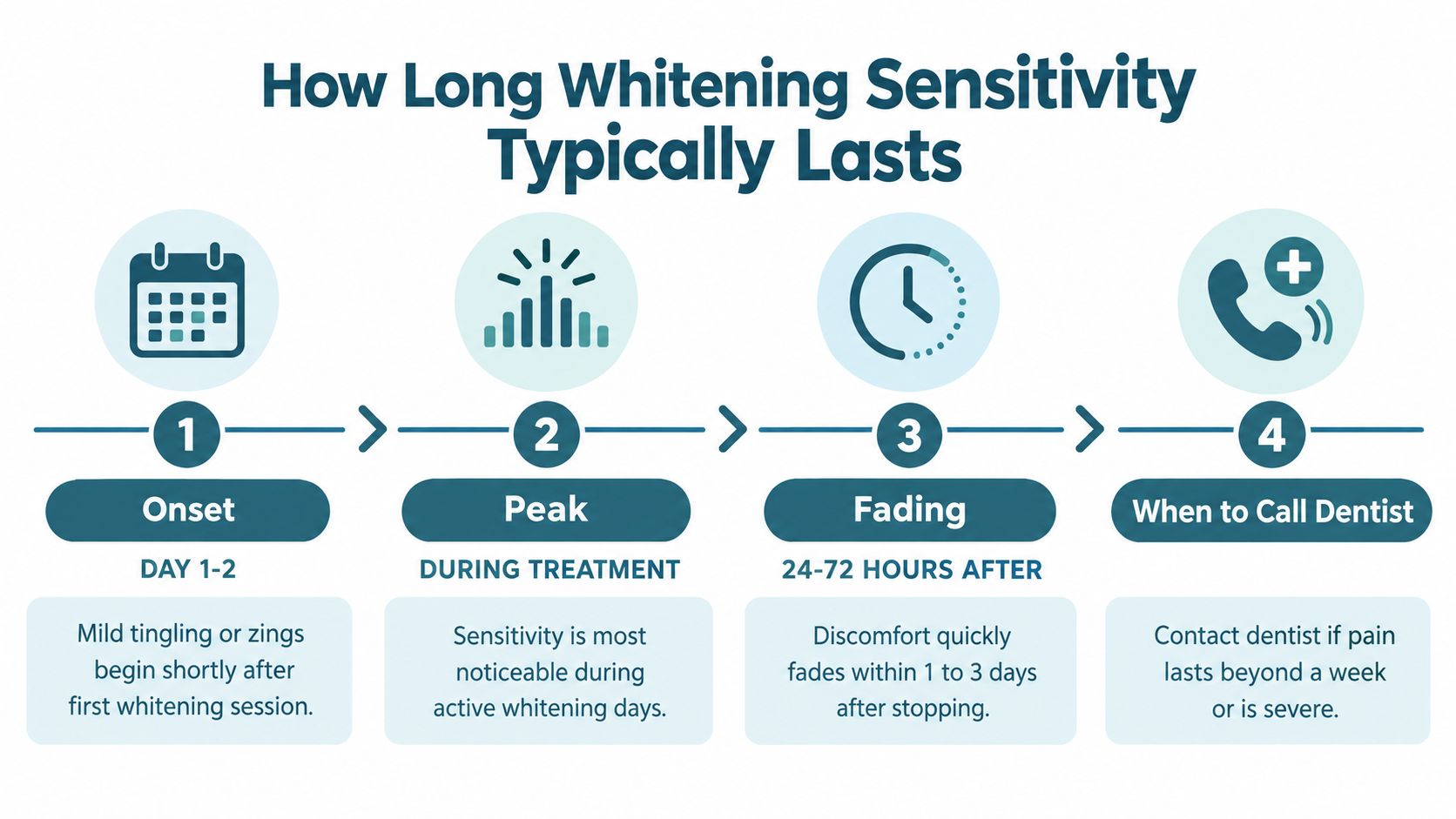 A diagram illustrating the timeline of tooth sensitivity following a whitening procedure, from onset to recovery.