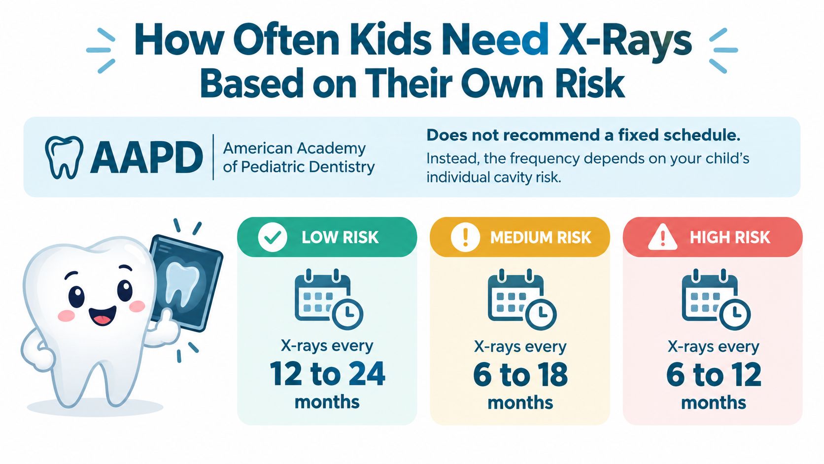 An infographic by the AAPD explaining how often children should receive dental X-rays based on their cavity risk.