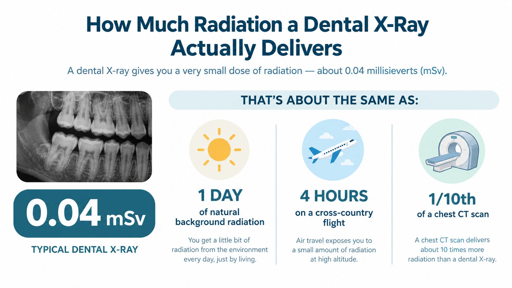 An infographic comparing the low radiation dose of a dental X-ray to other common daily exposures.