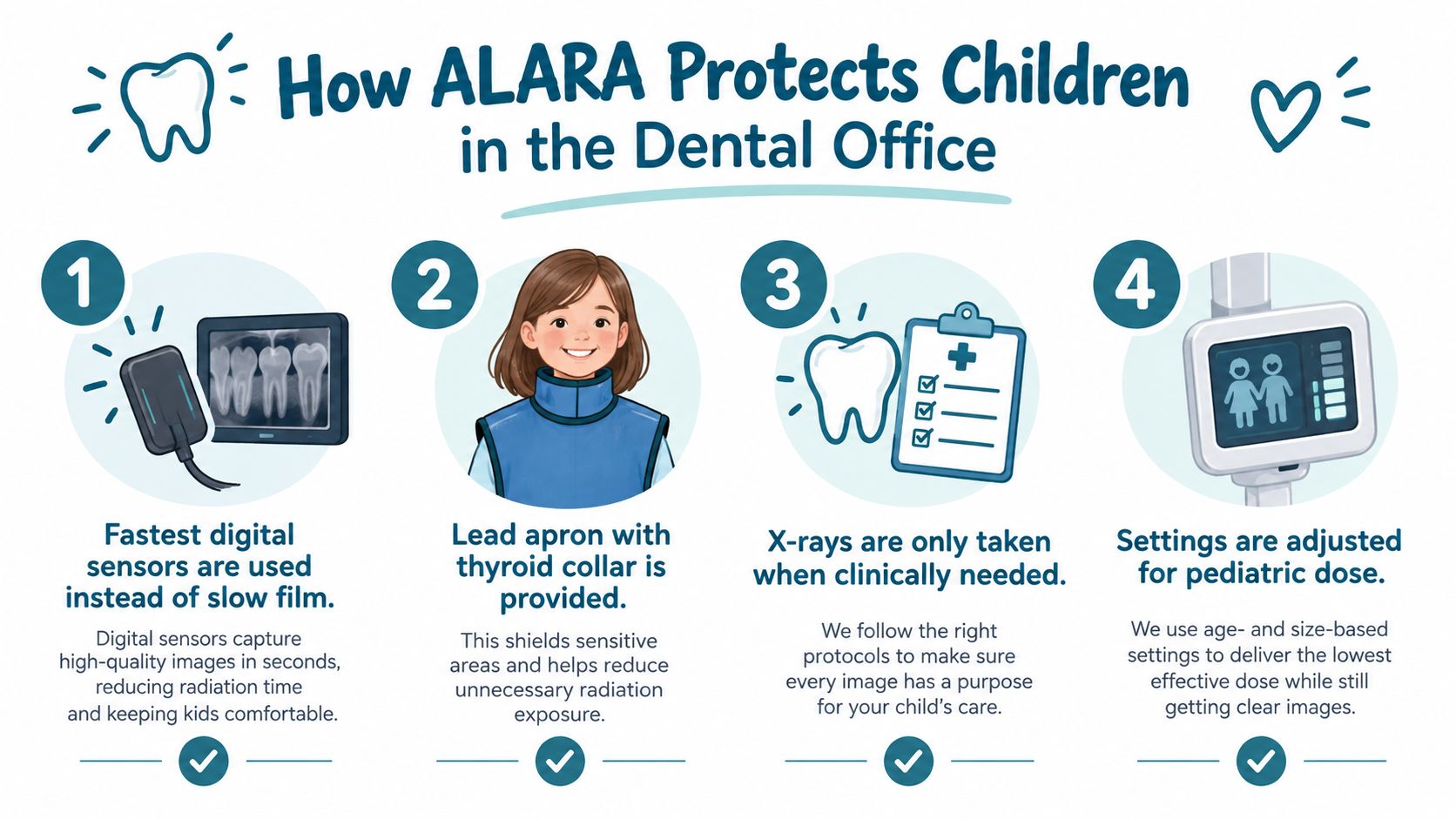 An infographic titled How ALARA Protects Children in the Dental Office showing four radiation safety measures.
