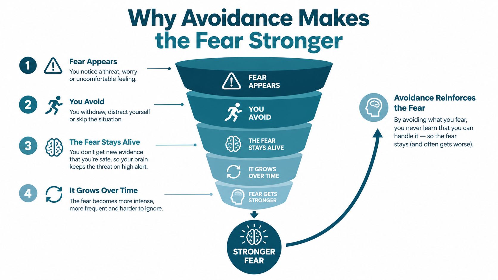 A diagram illustrating how avoiding fearful situations reinforces and intensifies fear over time in a funnel.