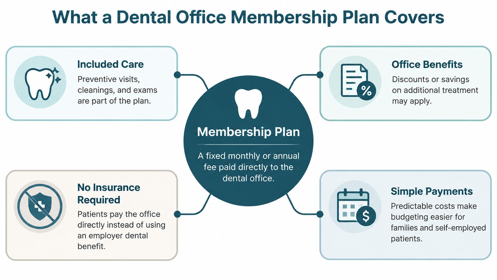 A diagram explaining the benefits of a dental office membership plan including included care and simple payments.
