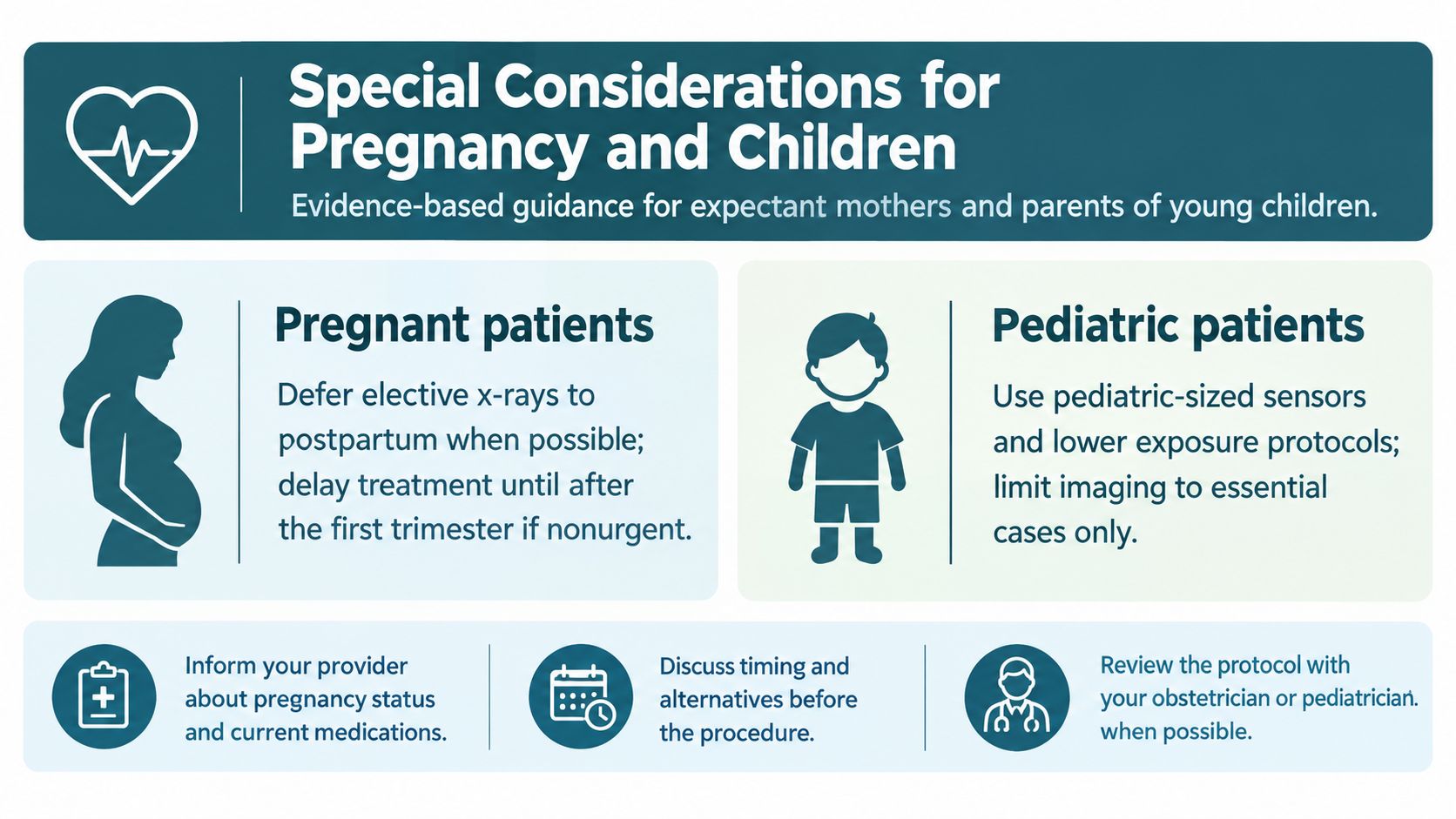 An infographic providing medical guidelines for dental X-ray safety for pregnant patients and children.