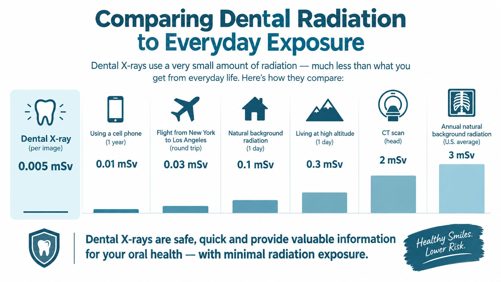 An infographic comparing the low radiation dose of a dental x-ray to various common daily life activities.