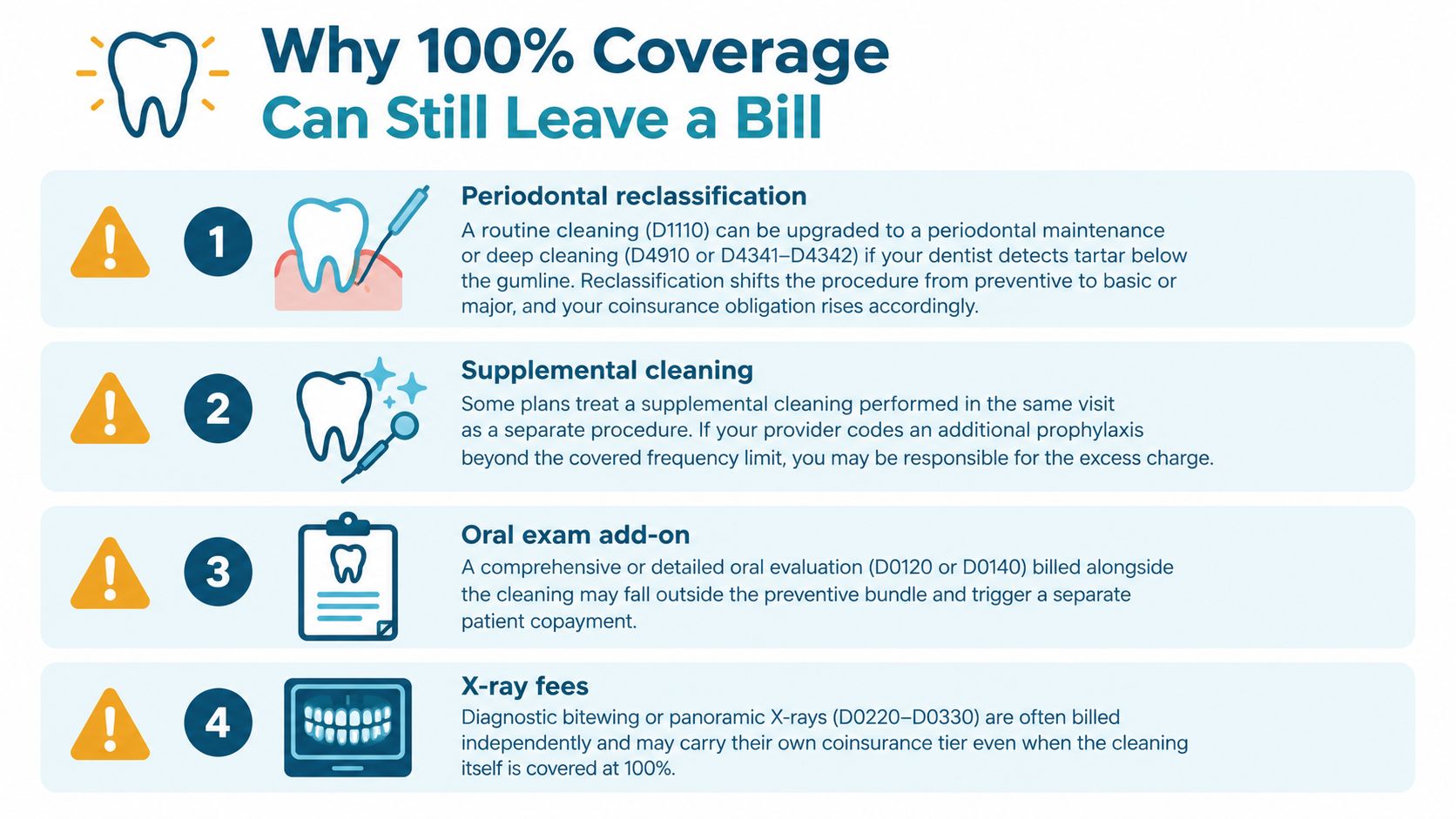 An infographic explaining why 100 percent dental insurance coverage can still result in out-of-pocket costs.