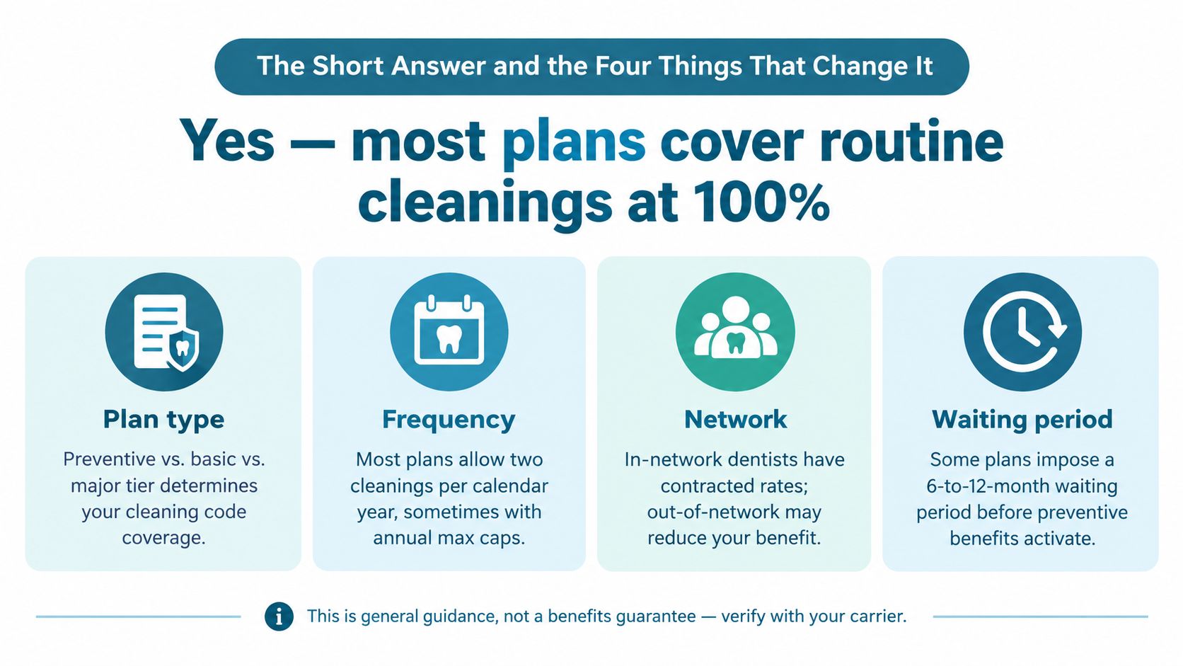 An infographic explaining that most dental insurance plans cover routine cleanings at 100 percent.