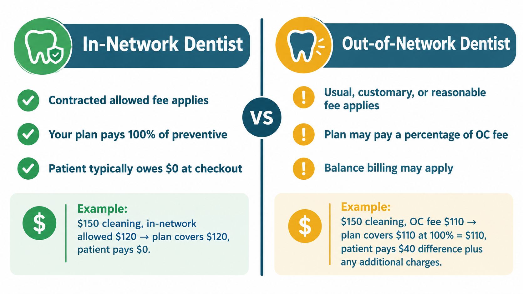 A comparison chart showing the differences between visiting an in-network versus an out-of-network dentist.