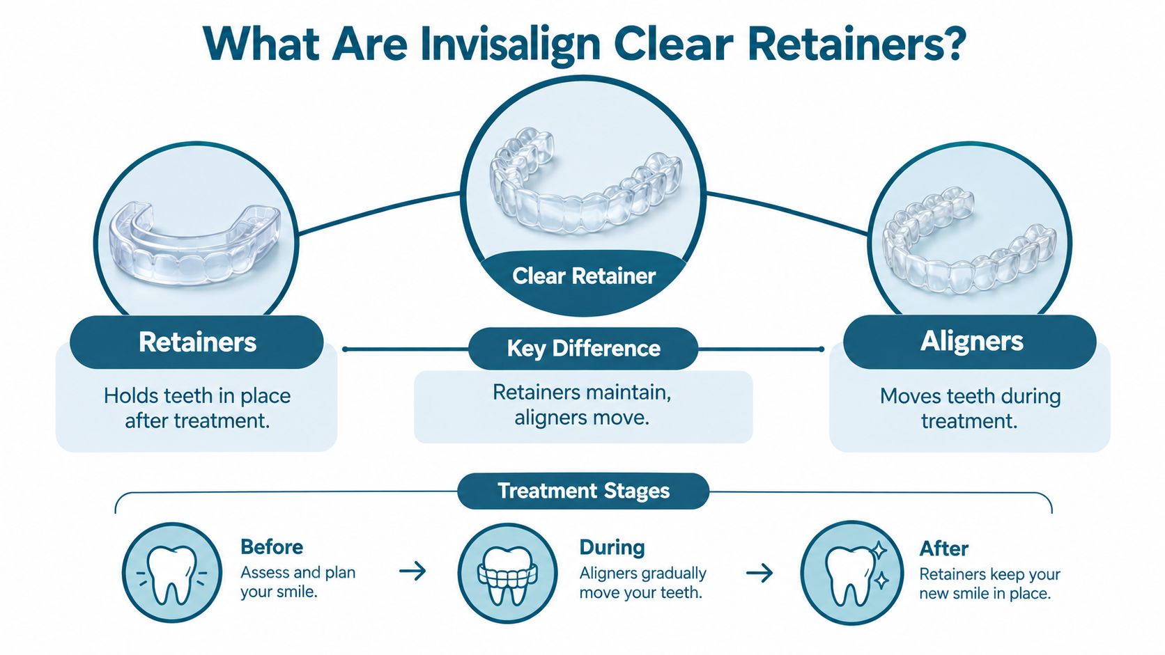 An infographic comparing Invisalign clear retainers and aligners, illustrating their different roles throughout orthodontic treatment stages.