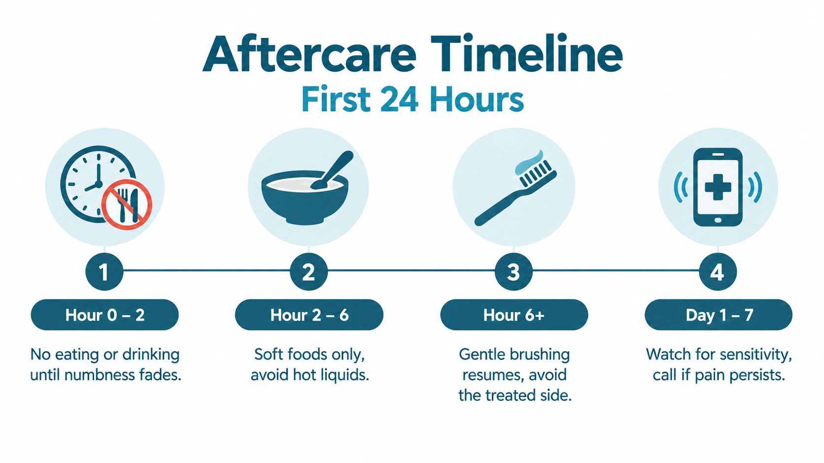 An informative dental aftercare timeline infographic explaining dietary and hygiene instructions for recovery following a dental procedure.