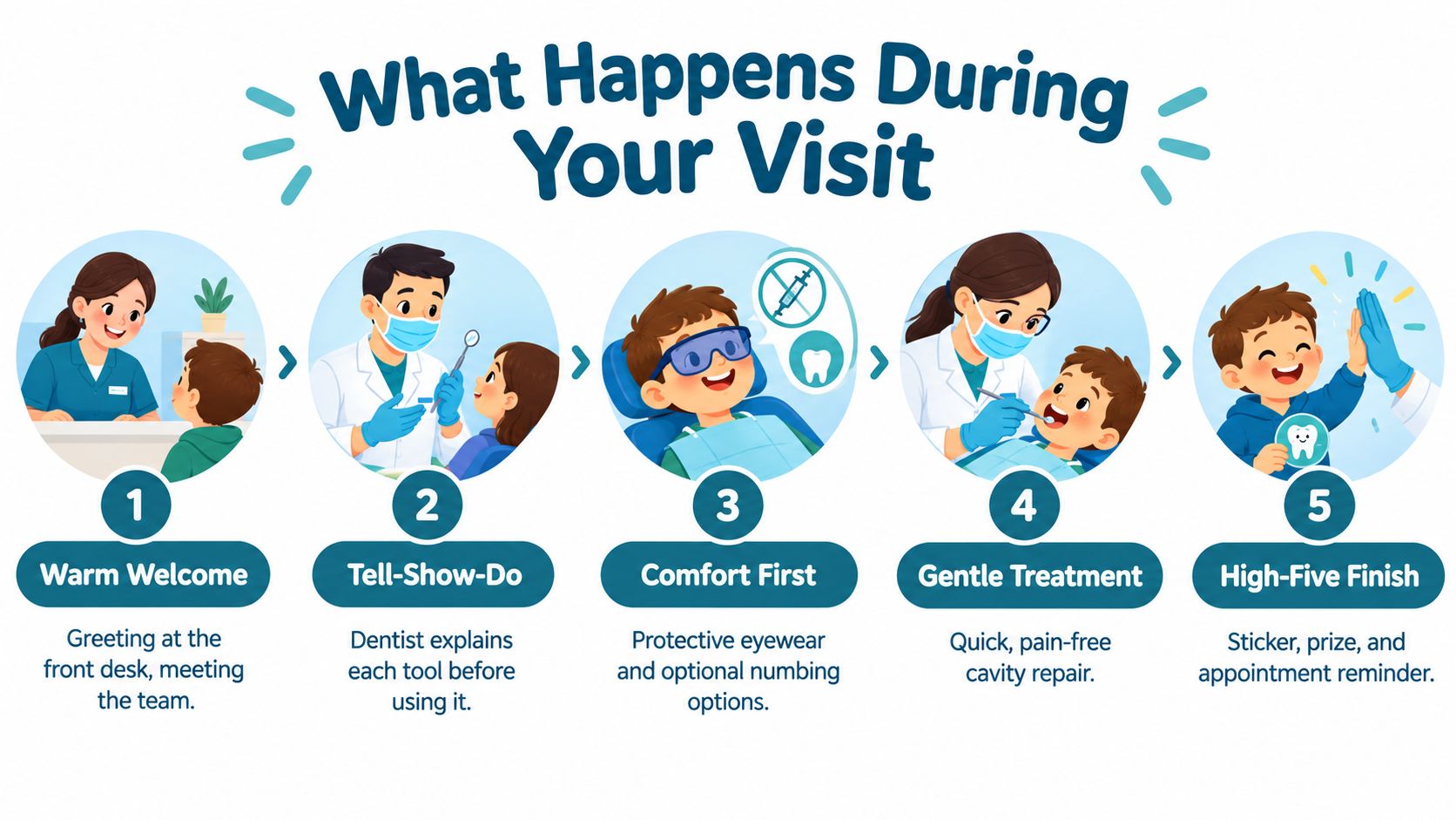 An infographic detailing five friendly steps of a pediatric dental visit for cavity treatment.