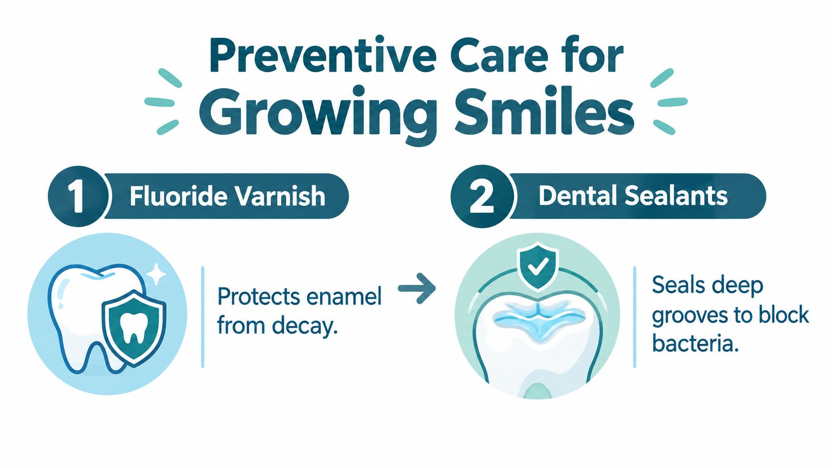 An infographic illustrating pediatric dental preventive care techniques, highlighting fluoride varnish and dental sealants for tooth protection.