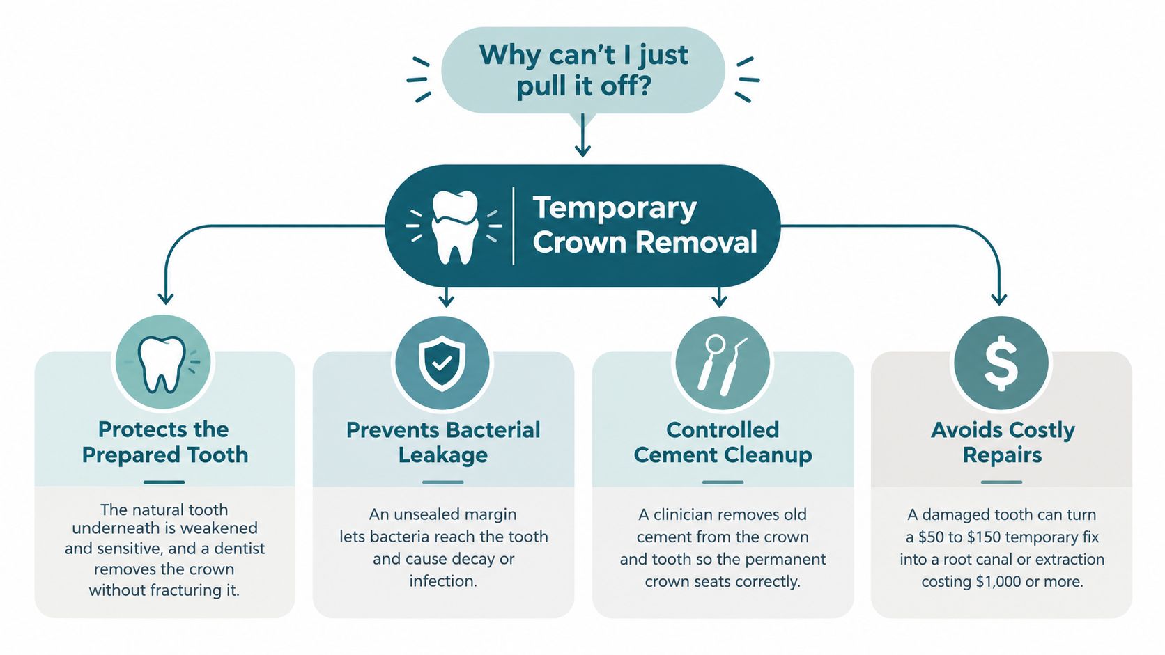 An infographic explaining why a dentist should perform the removal of a temporary dental crown.