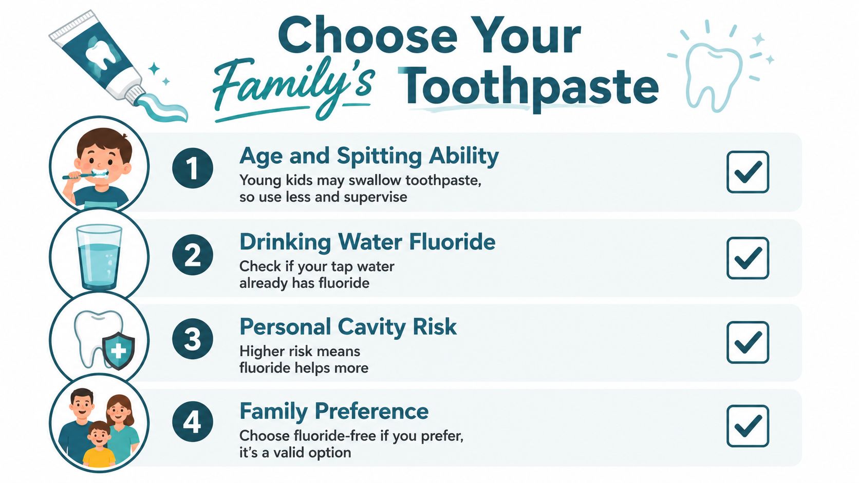 A four-step guide infographic for choosing your family's toothpaste, featuring icons for age, water, risk, and preference.