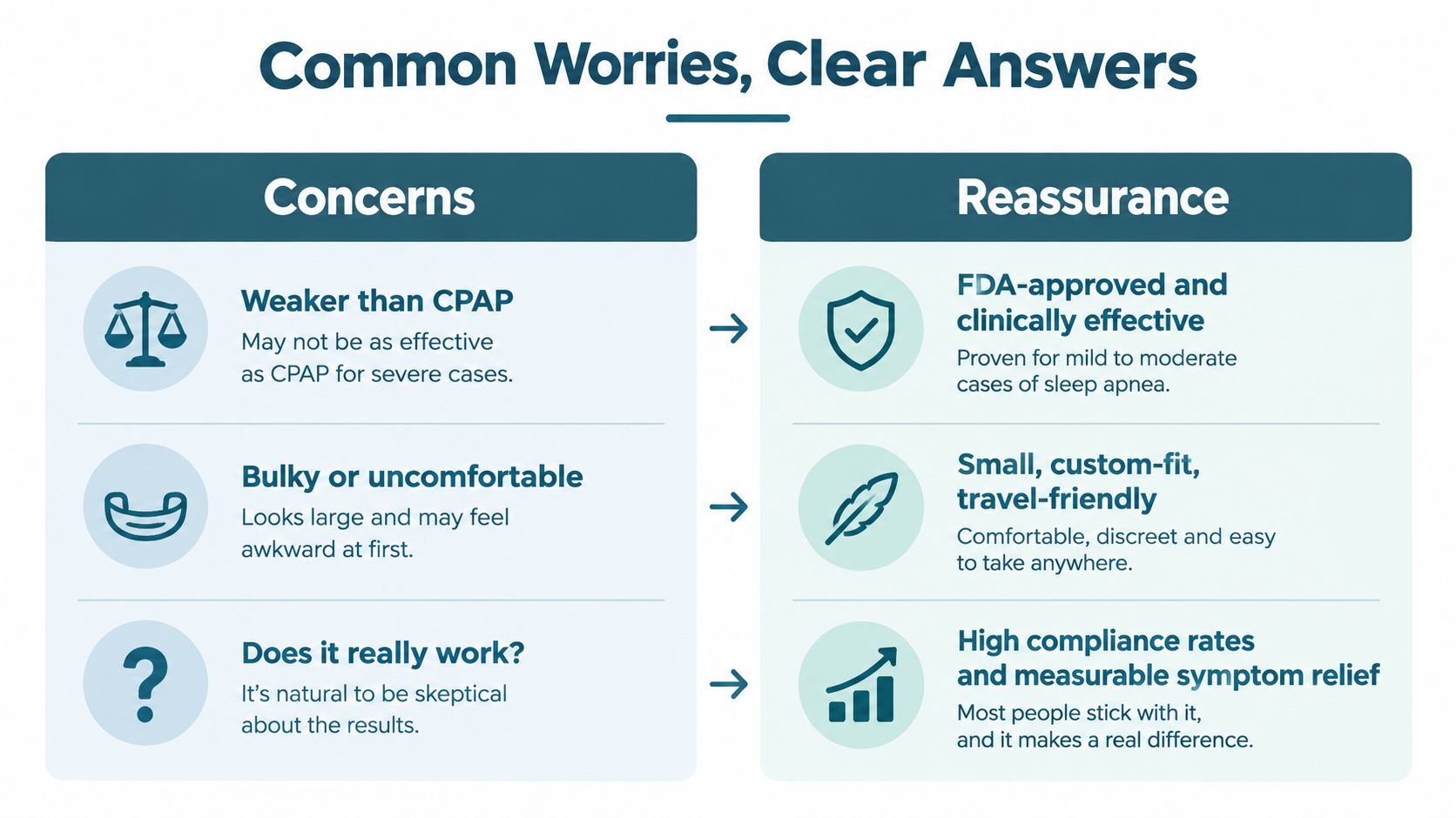 A comparison chart addressing common patient concerns about sleep apnea oral appliances versus reassuring clinical facts.