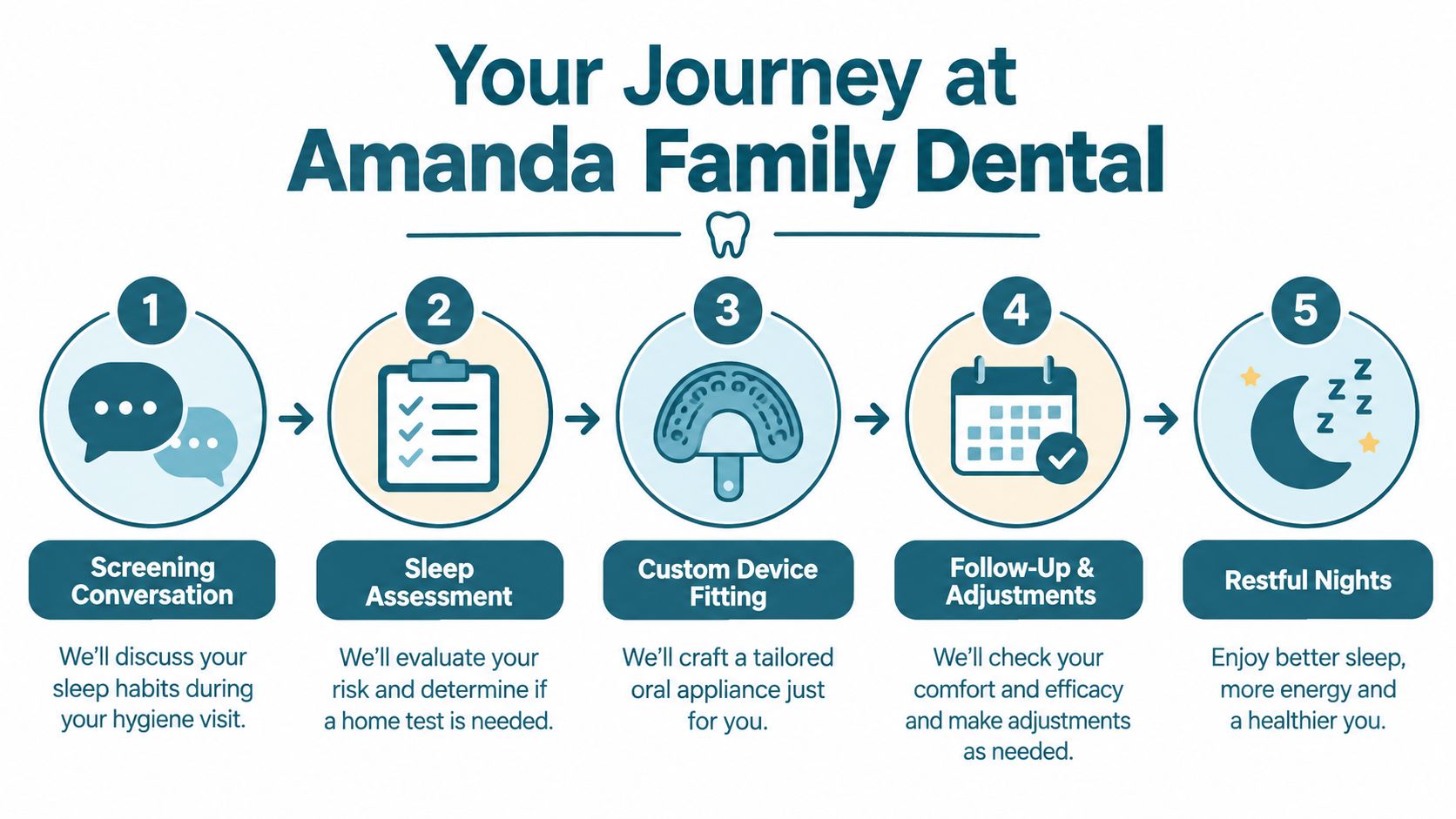 A five-step infographic showing the patient journey for sleep apnea dental treatment at Amanda Family Dental clinic.