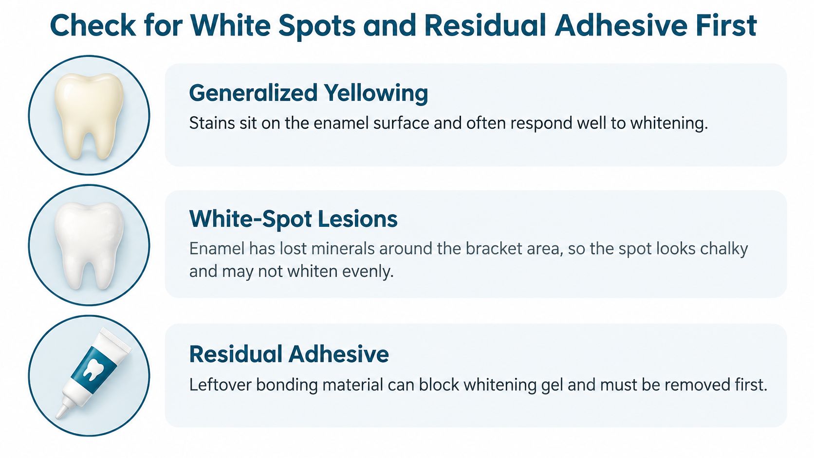 An infographic illustrating pre-whitening dental checks for generalized yellowing, white-spot lesions, and residual adhesive on teeth.