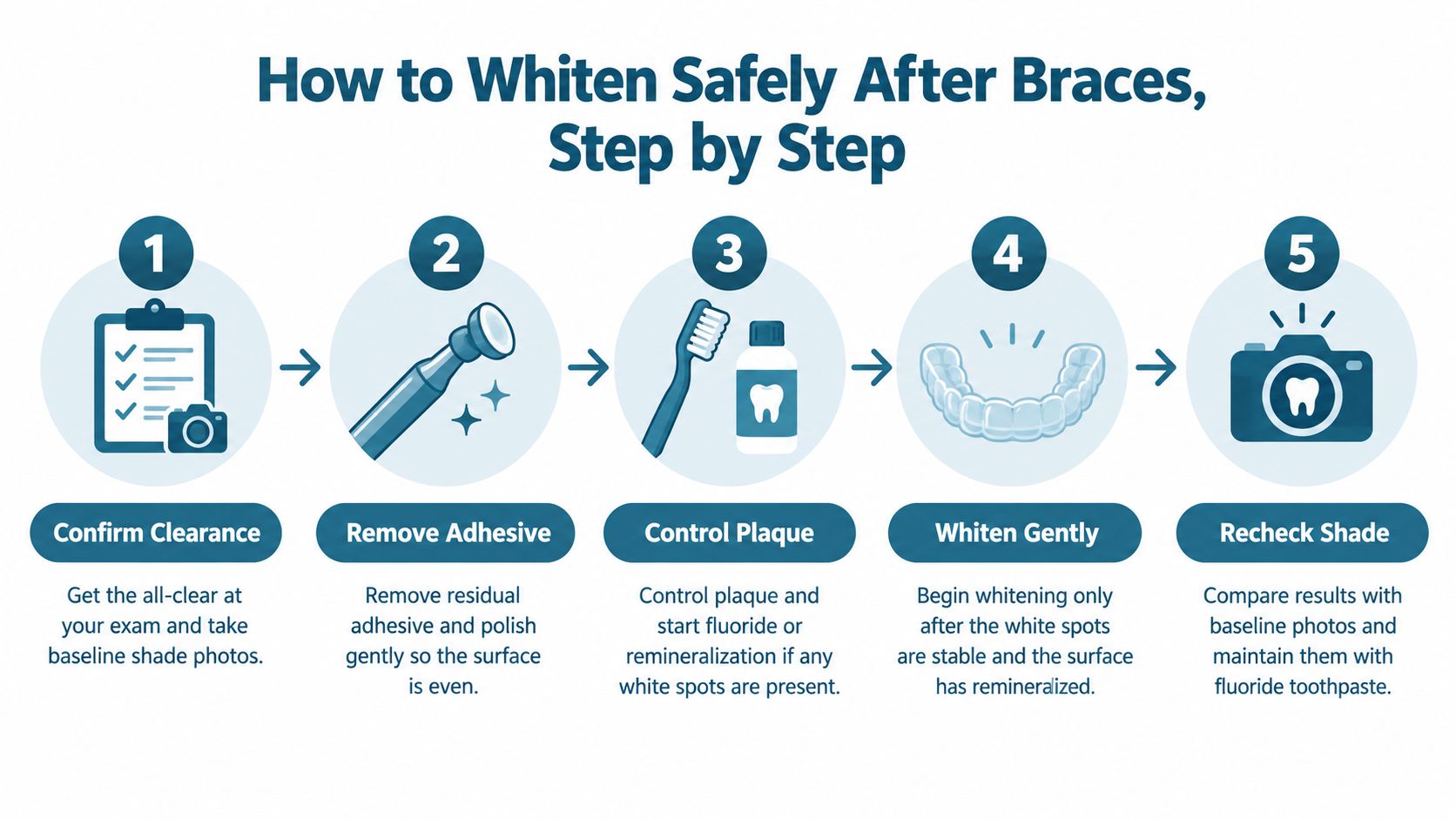 A five-step guide on how to safely whiten teeth after braces, from dental clearance to final check.