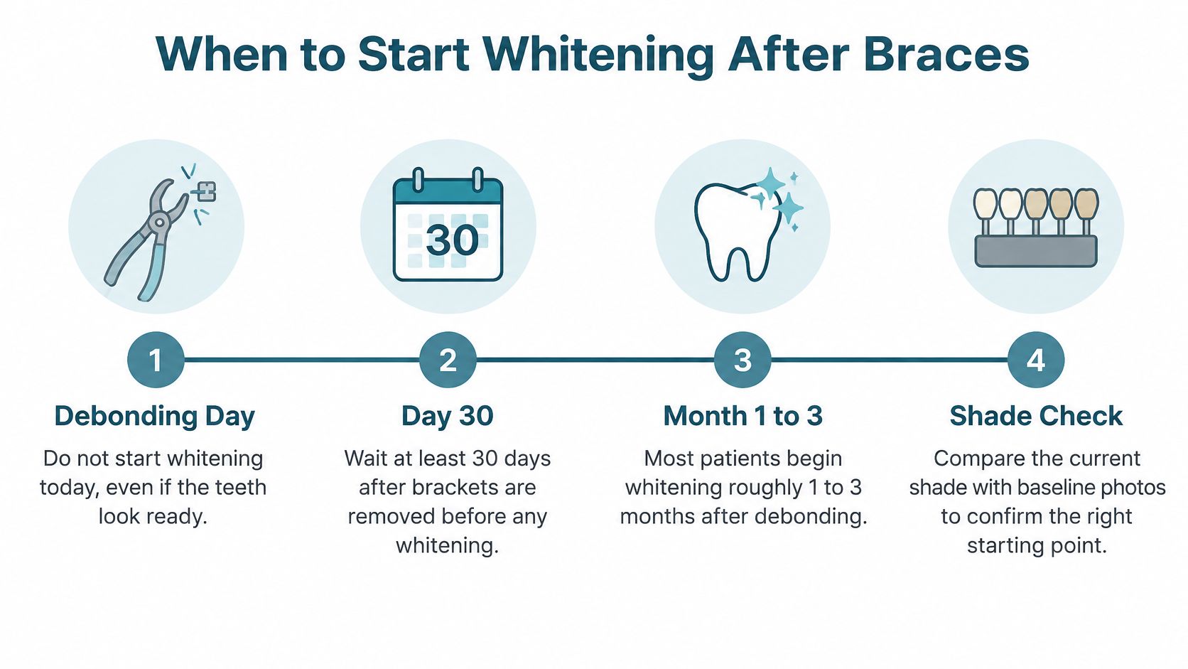 A four-step infographic explaining the recommended timeline for beginning teeth whitening treatments after having braces removed.